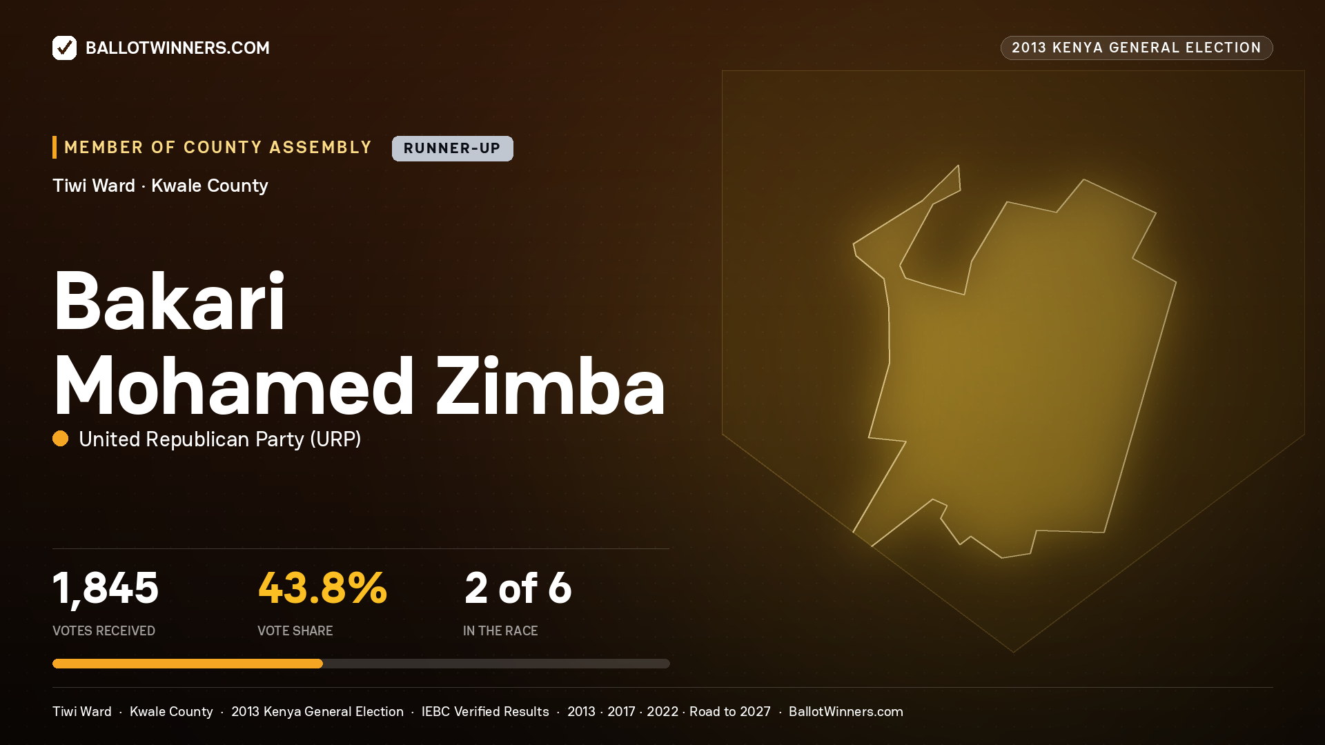 BAKARI MOHAMED ZIMBA, contested Member of County Assembly for TIWI, 1,845 votes, 2013 Kenya general election.