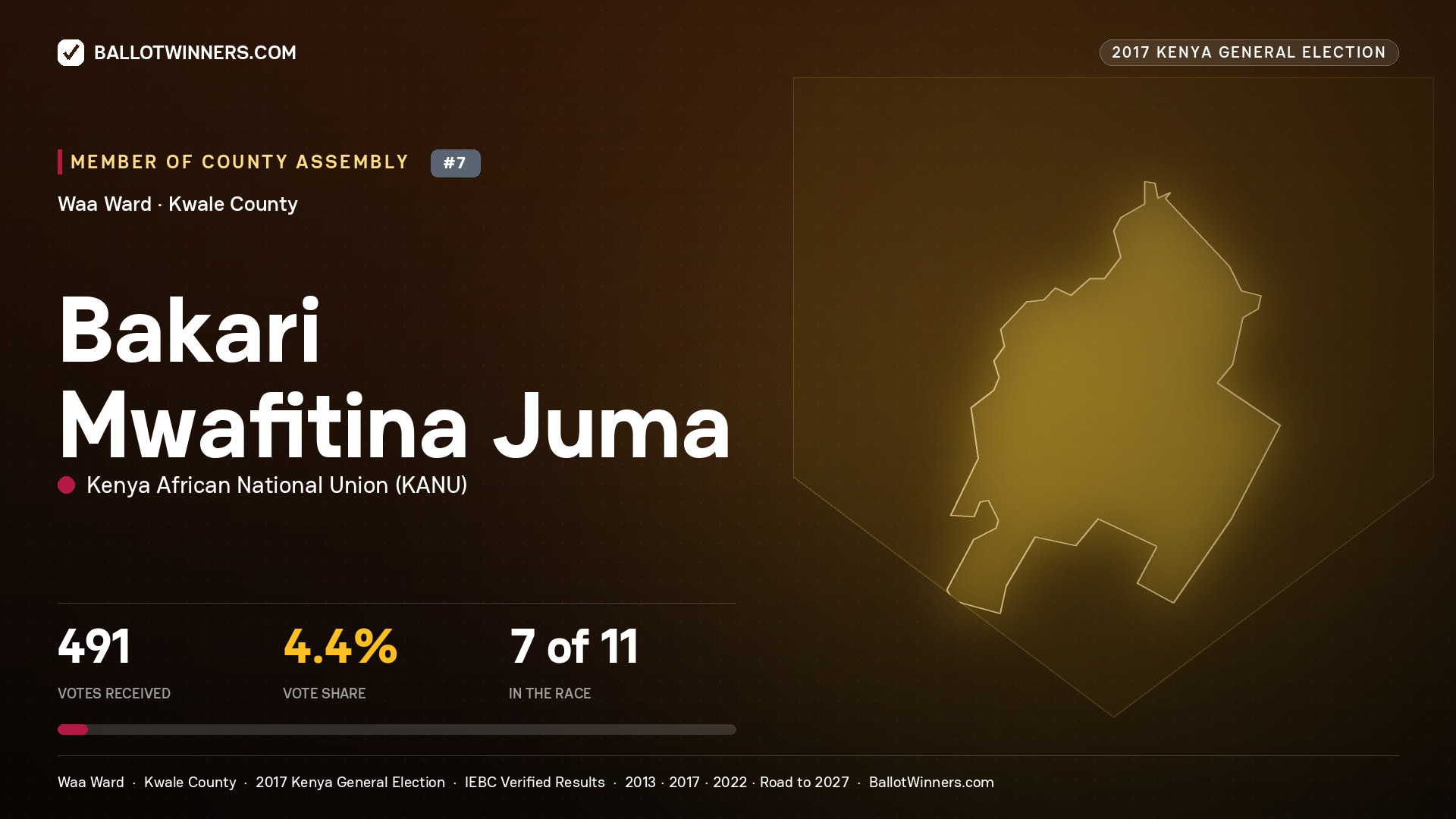 BAKARI MWAFITINA JUMA, KENYA AFRICAN NATIONAL UNION, contested Member of County Assembly for WAA, 491 votes, 2017 Kenya general election.