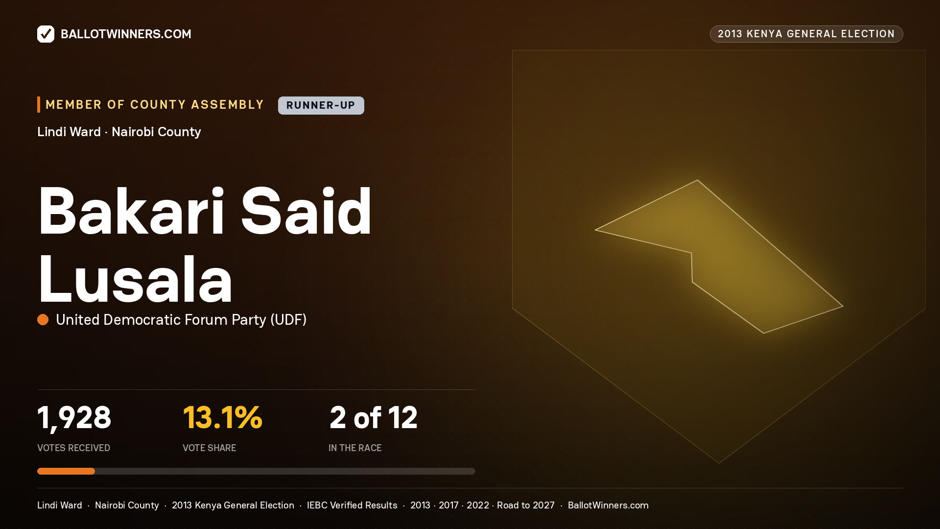BAKARI SAID LUSALA, contested Member of County Assembly for LINDI, 1,928 votes, 2013 Kenya general election.