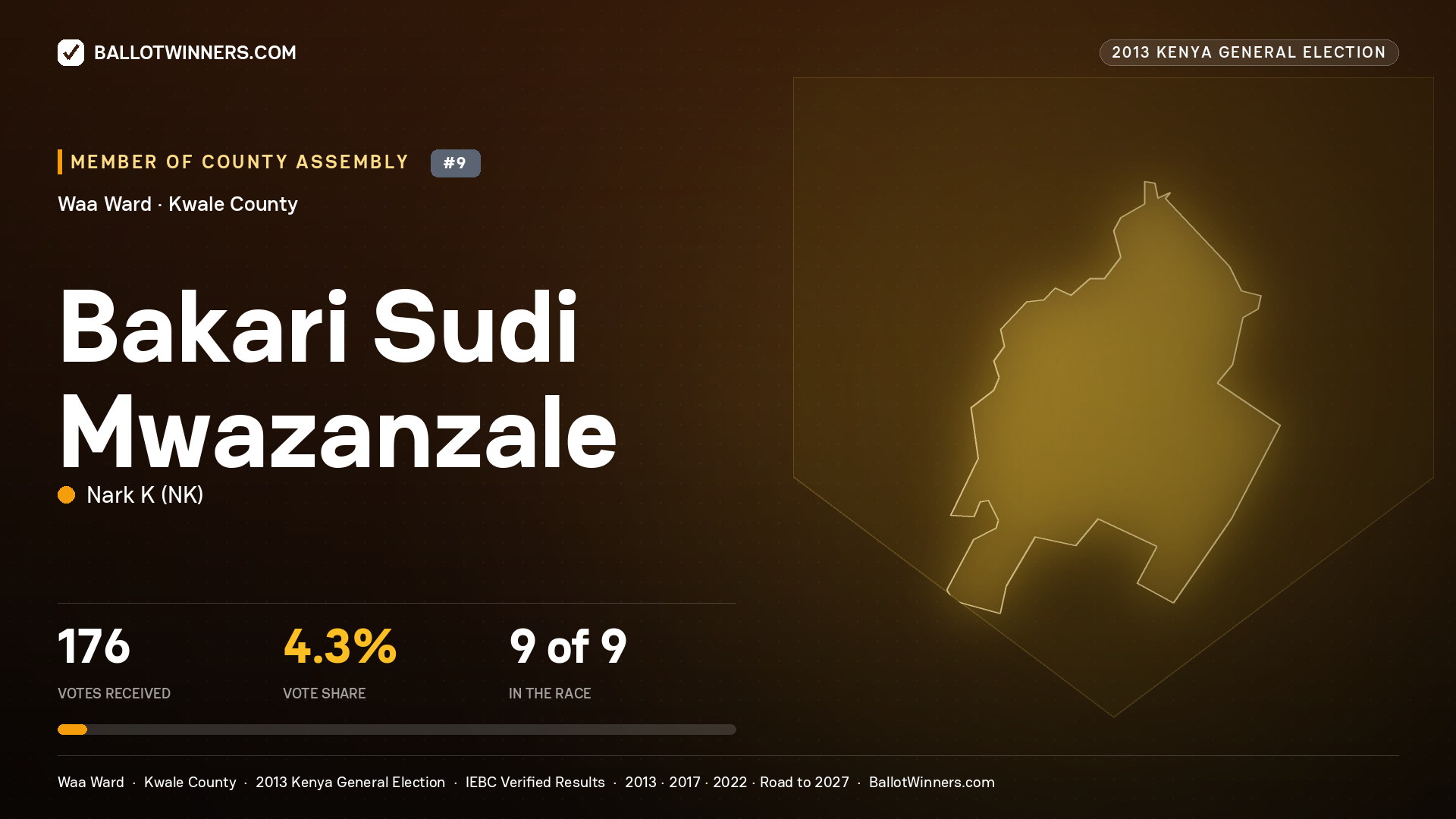 BAKARI SUDI MWAZANZALE, contested Member of County Assembly for WAA, 176 votes, 2013 Kenya general election.