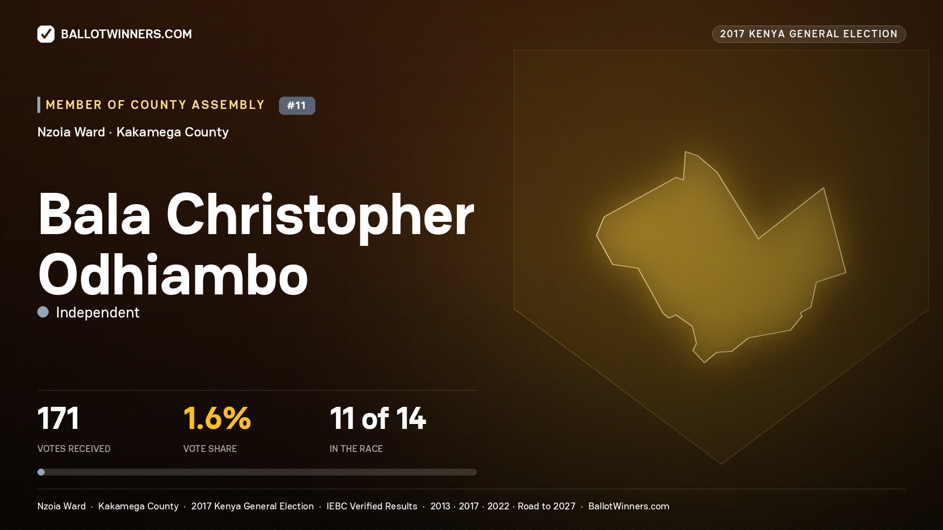 BALA CHRISTOPHER ODHIAMBO, INDEPENDENT, contested Member of County Assembly for NZOIA, 171 votes, 2017 Kenya general election.