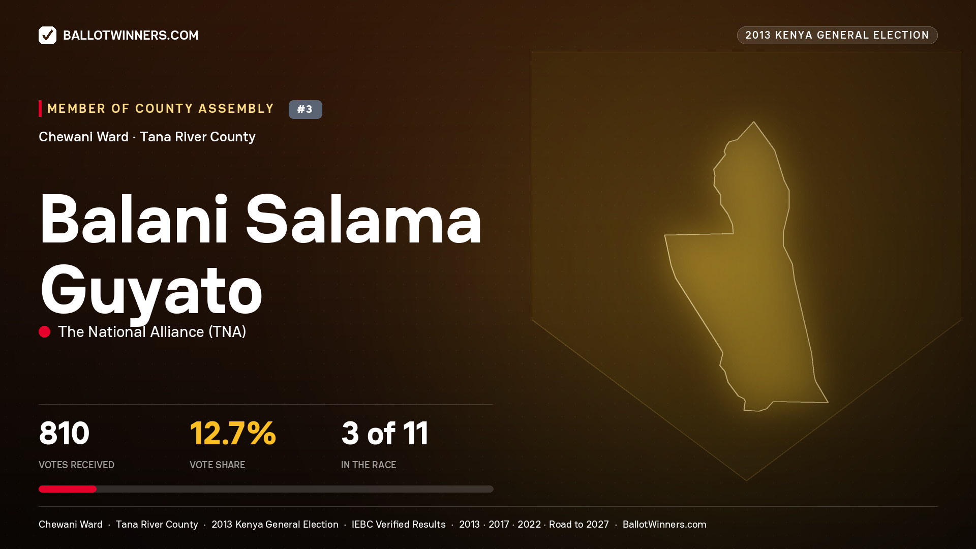 BALANI SALAMA GUYATO, contested Member of County Assembly for CHEWANI, 810 votes, 2013 Kenya general election.