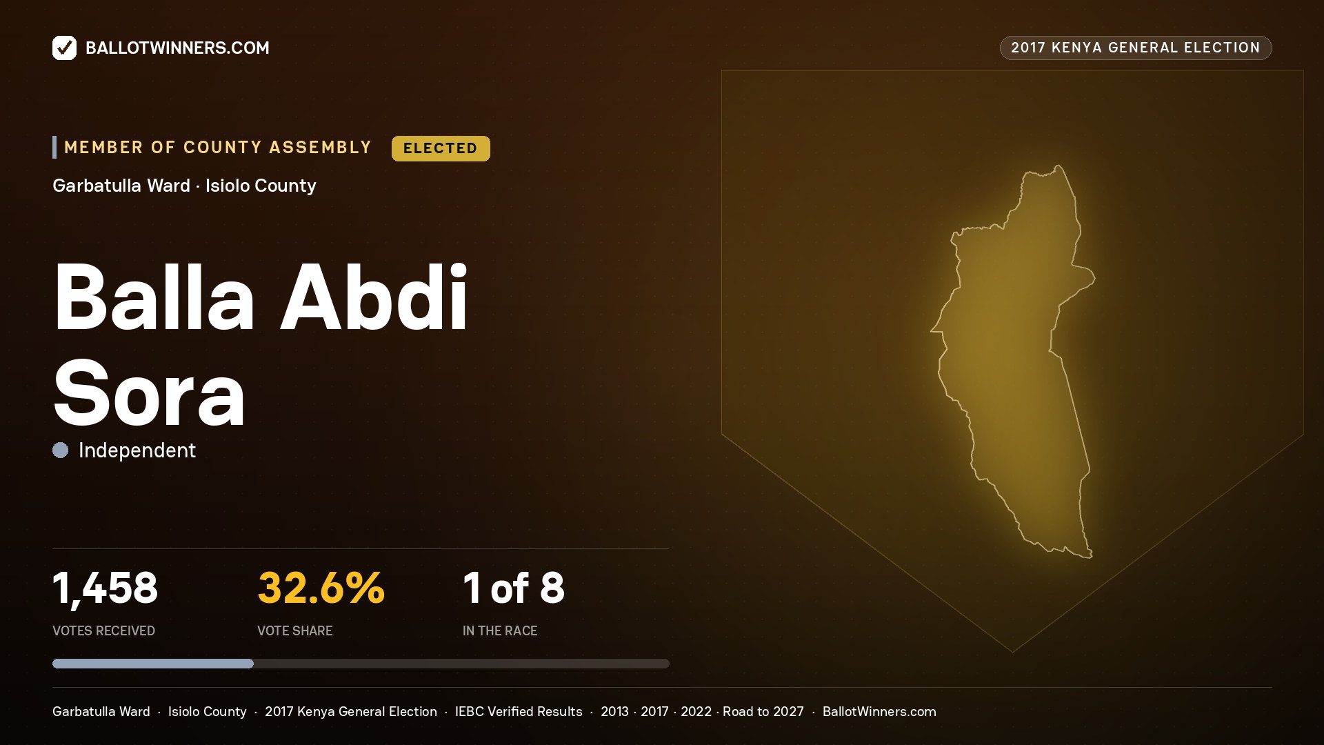 BALLA ABDI SORA, INDEPENDENT, elected Member of County Assembly for GARBATULLA, 1,458 votes, 2017 Kenya general election.