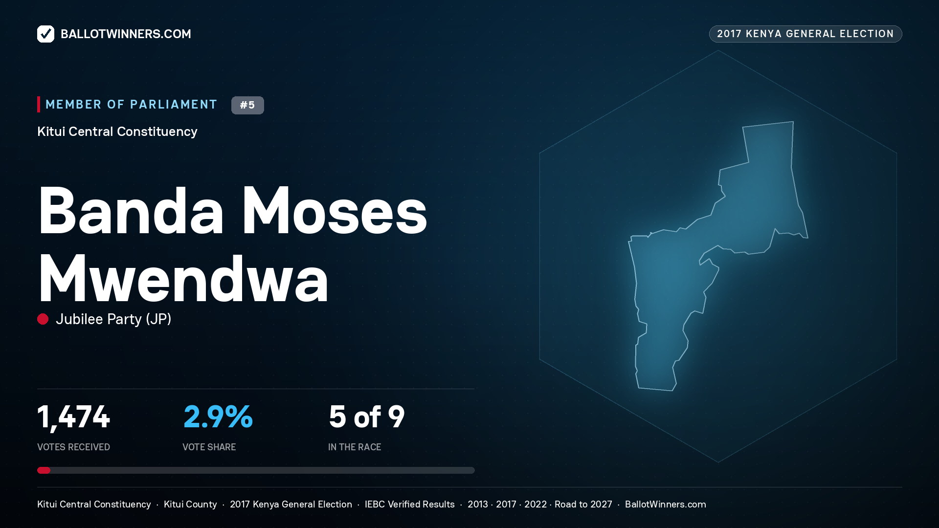 BANDA MOSES MWENDWA, JUBILEE PARTY, contested Member of Parliament for KITUI CENTRAL, 1,474 votes, 2017 Kenya general election.