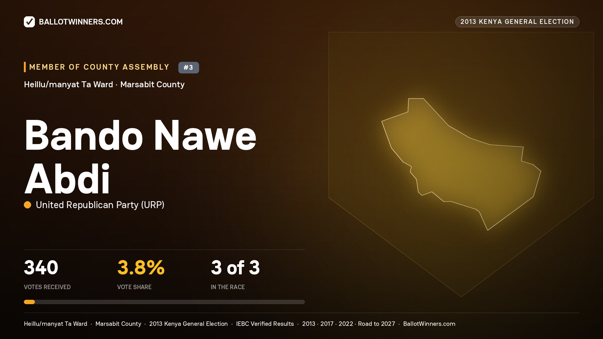 BANDO NAWE ABDI, contested Member of County Assembly for HEILLU/MANYAT TA, 340 votes, 2013 Kenya general election.