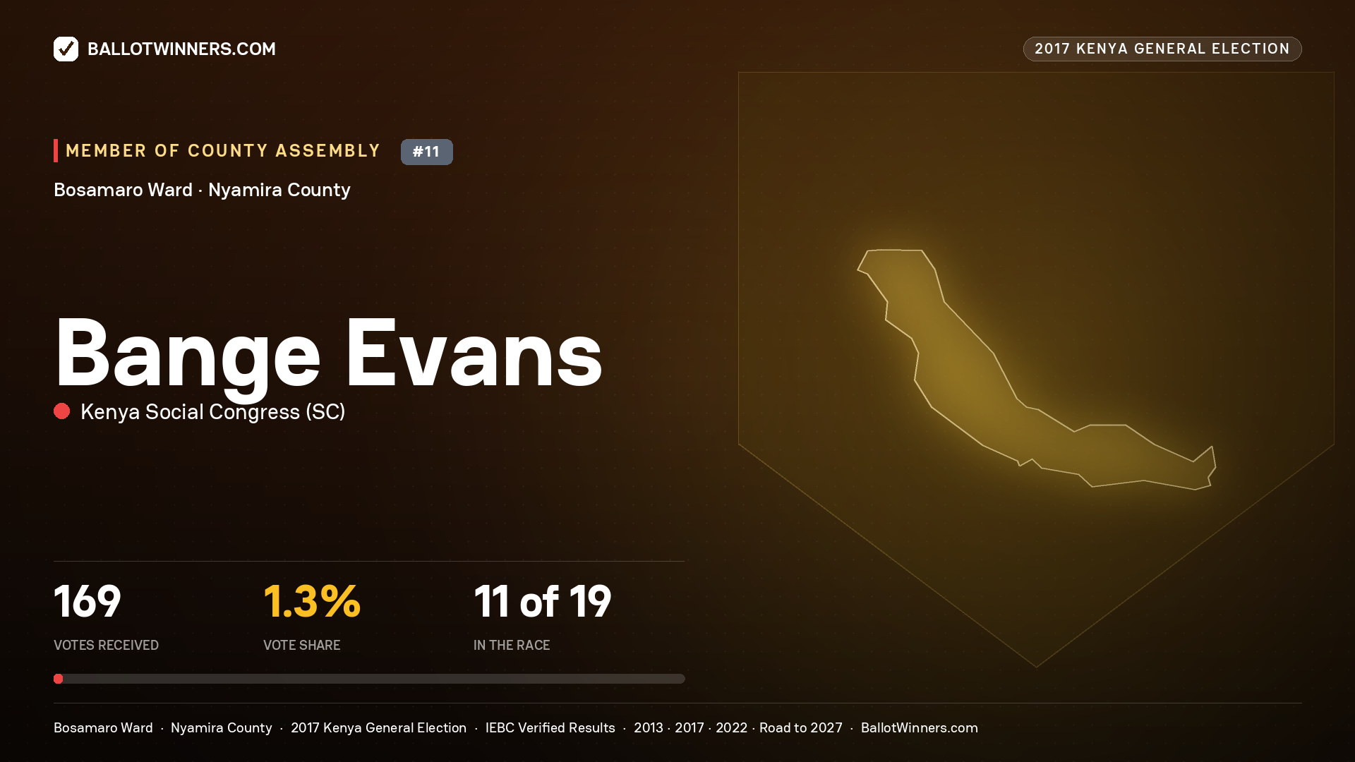 BANGE EVANS, KENYA SOCIAL CONGRESS, contested Member of County Assembly for BOSAMARO, 169 votes, 2017 Kenya general election.