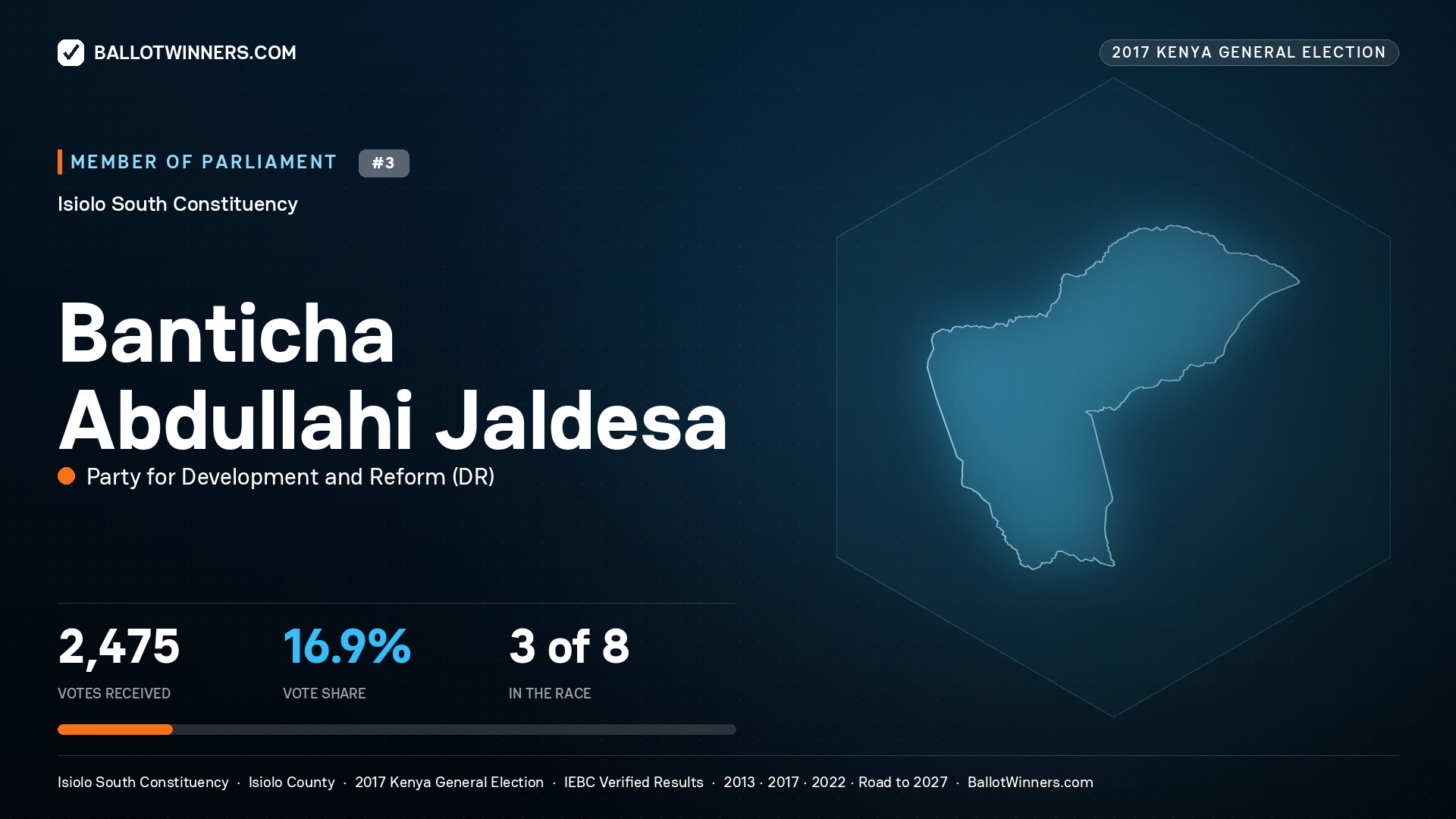 BANTICHA ABDULLAHI JALDESA, PARTY FOR DEVELOPMENT AND
REFORM, contested Member of Parliament for ISIOLO SOUTH, 2,475 votes, 2017 Kenya general election.