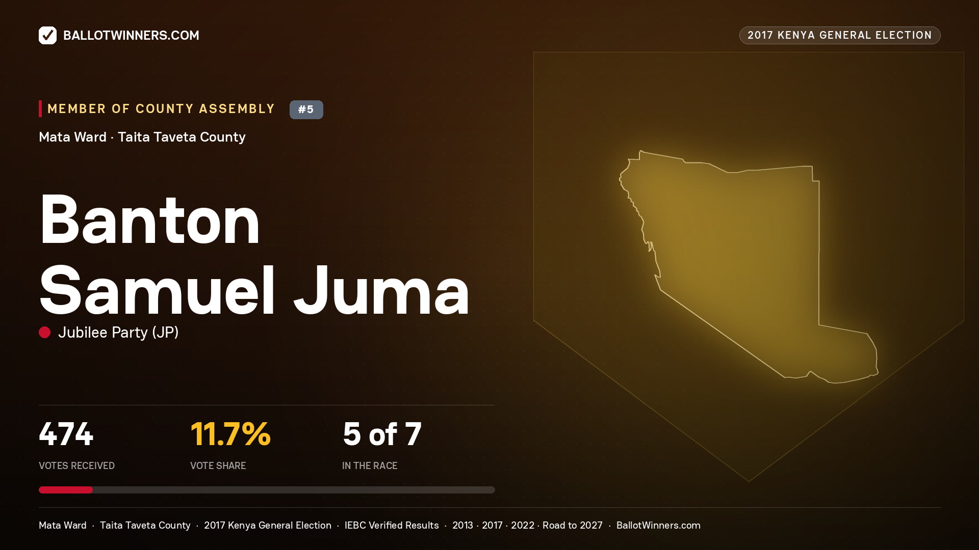 BANTON SAMUEL JUMA, JUBILEE PARTY, contested Member of County Assembly for MATA, 474 votes, 2017 Kenya general election.