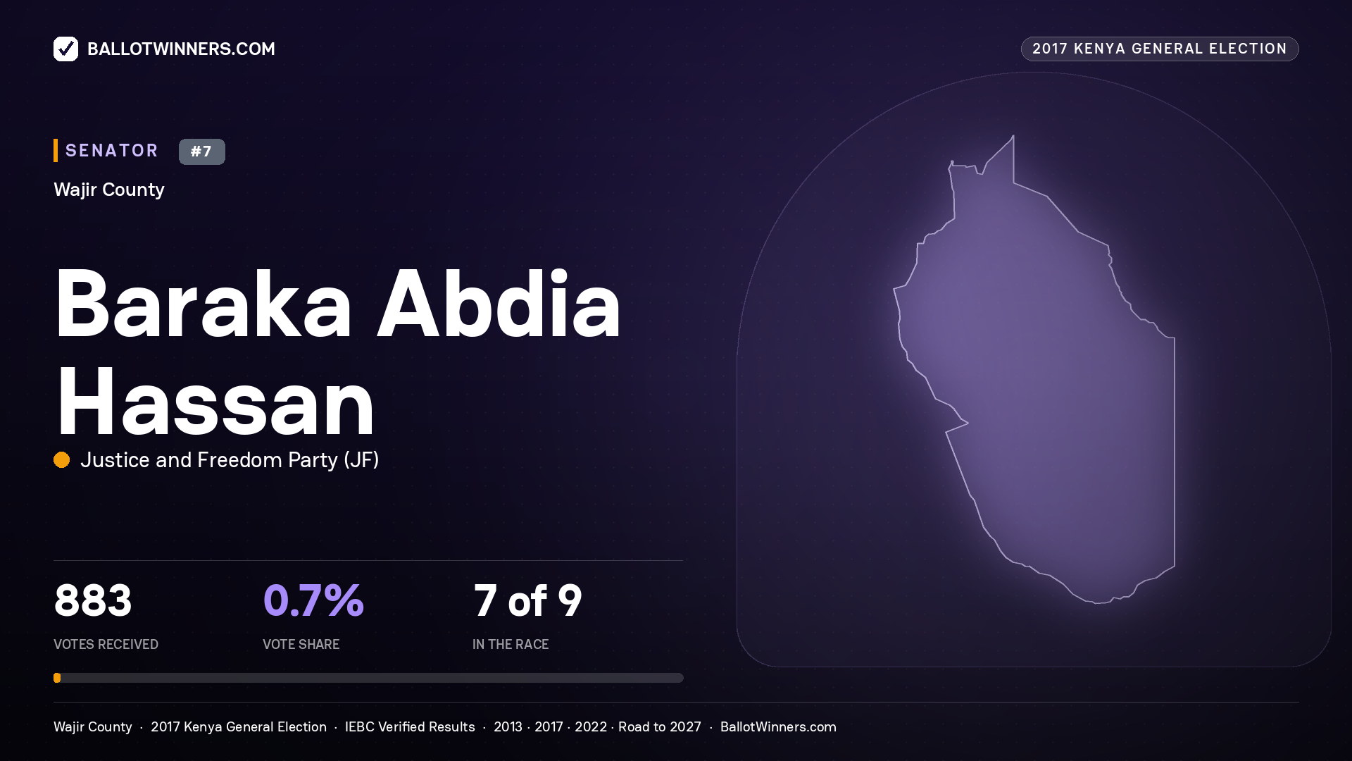 BARAKA ABDIA HASSAN, JUSTICE AND FREEDOM PARTY, contested Senator for WAJIR, 883 votes, 2017 Kenya general election.