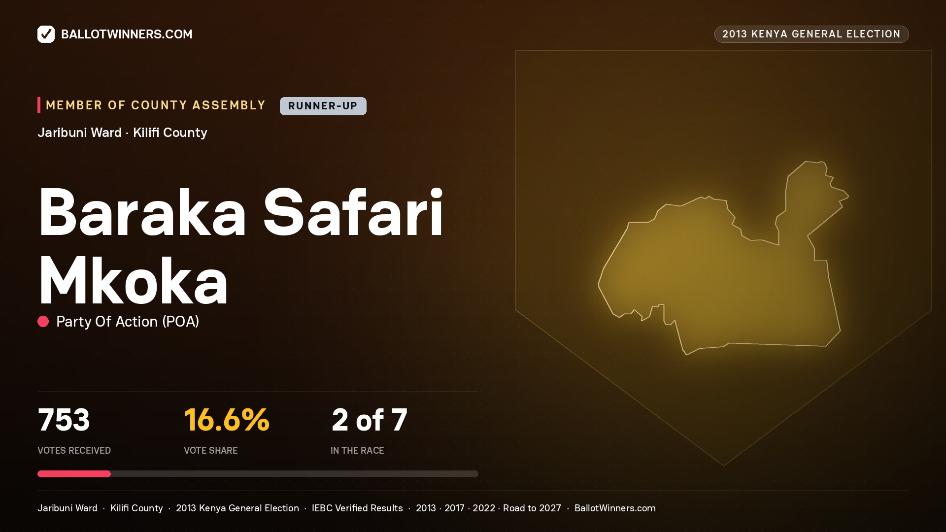 BARAKA SAFARI MKOKA, contested Member of County Assembly for JARIBUNI, 753 votes, 2013 Kenya general election.