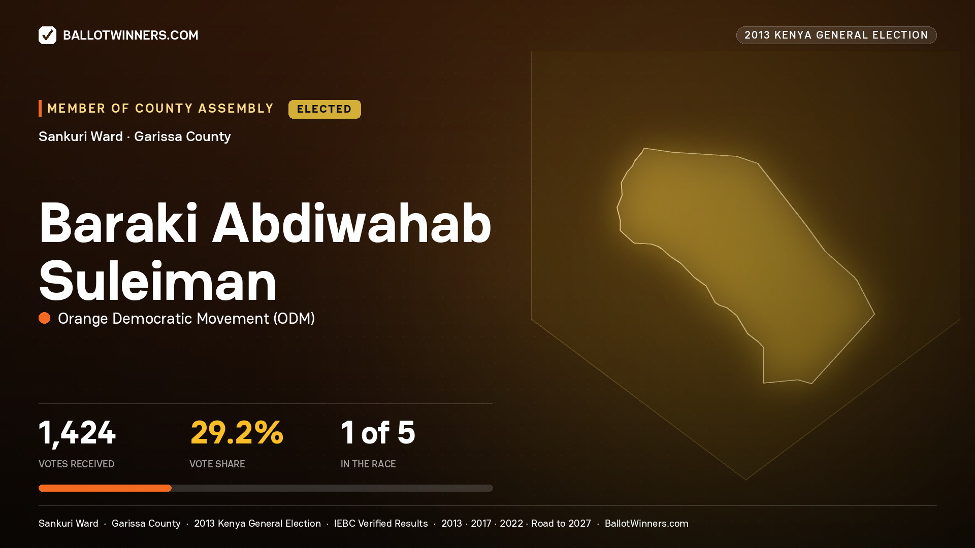BARAKI   ABDIWAHAB SULEIMAN, elected Member of County Assembly for SANKURI, 1,424 votes, 2013 Kenya general election.
