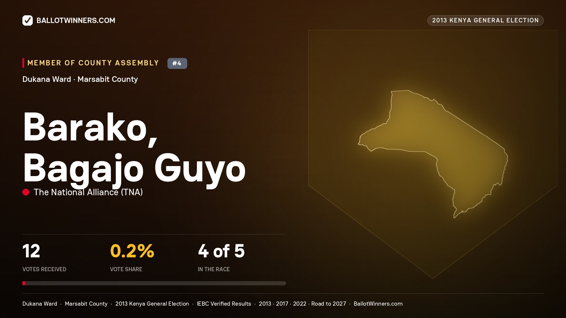 BARAKO, BAGAJO GUYO, contested Member of County Assembly for DUKANA, 12 votes, 2013 Kenya general election.