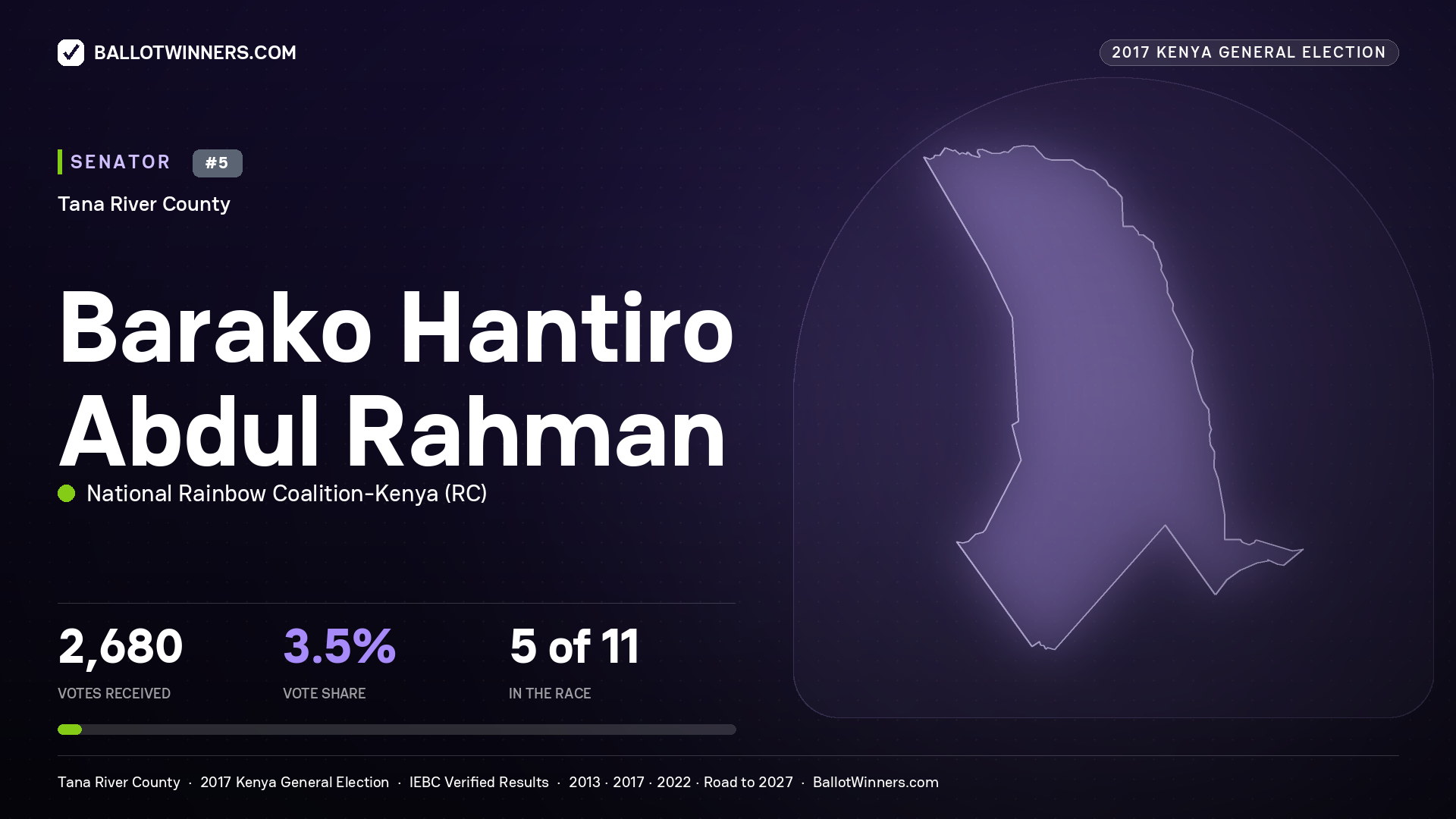 BARAKO HANTIRO ABDUL
RAHMAN, NATIONAL RAINBOW COALITION-
KENYA, contested Senator for TANA RIVER, 2,680 votes, 2017 Kenya general election.