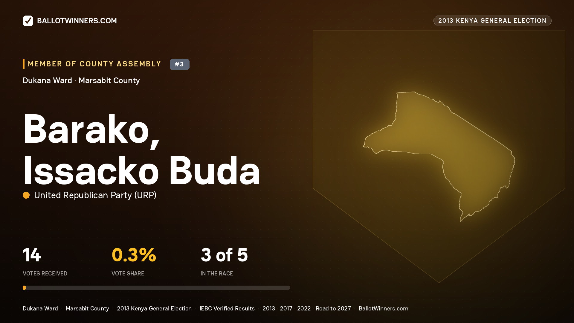 BARAKO, ISSACKO BUDA, contested Member of County Assembly for DUKANA, 14 votes, 2013 Kenya general election.