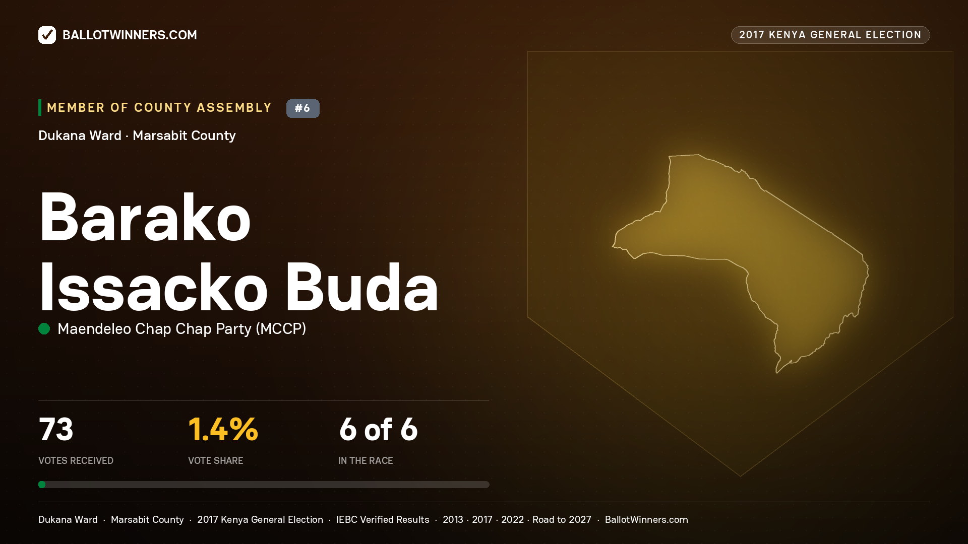BARAKO ISSACKO BUDA, MAENDELEO CHAP CHAP PARTY, contested Member of County Assembly for DUKANA, 73 votes, 2017 Kenya general election.