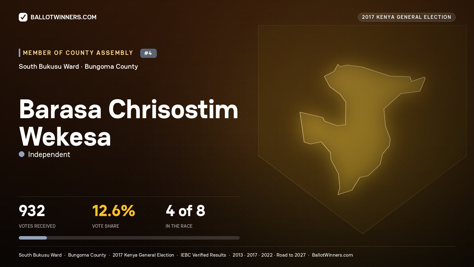 BARASA CHRISOSTIM WEKESA, INDEPENDENT, contested Member of County Assembly for SOUTH BUKUSU, 932 votes, 2017 Kenya general election.