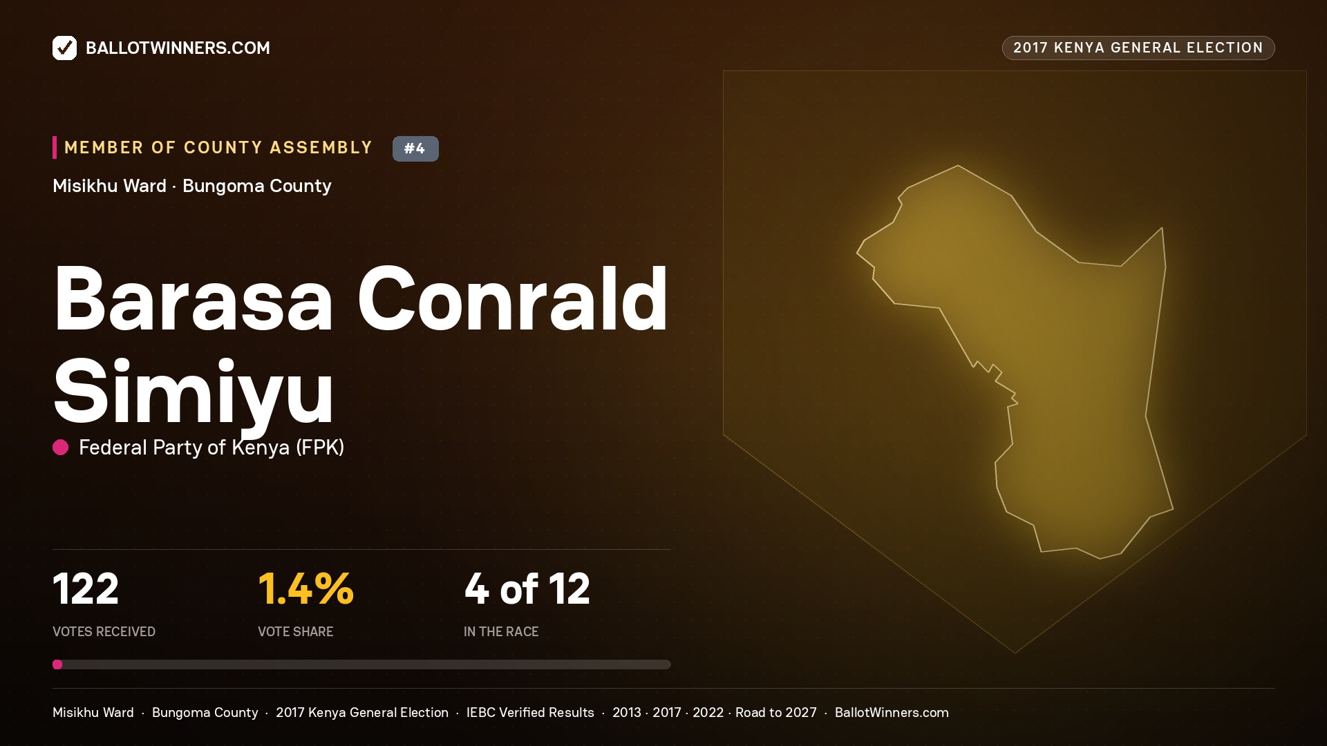 BARASA CONRALD SIMIYU, FEDERAL PARTY OF KENYA, contested Member of County Assembly for MISIKHU, 122 votes, 2017 Kenya general election.