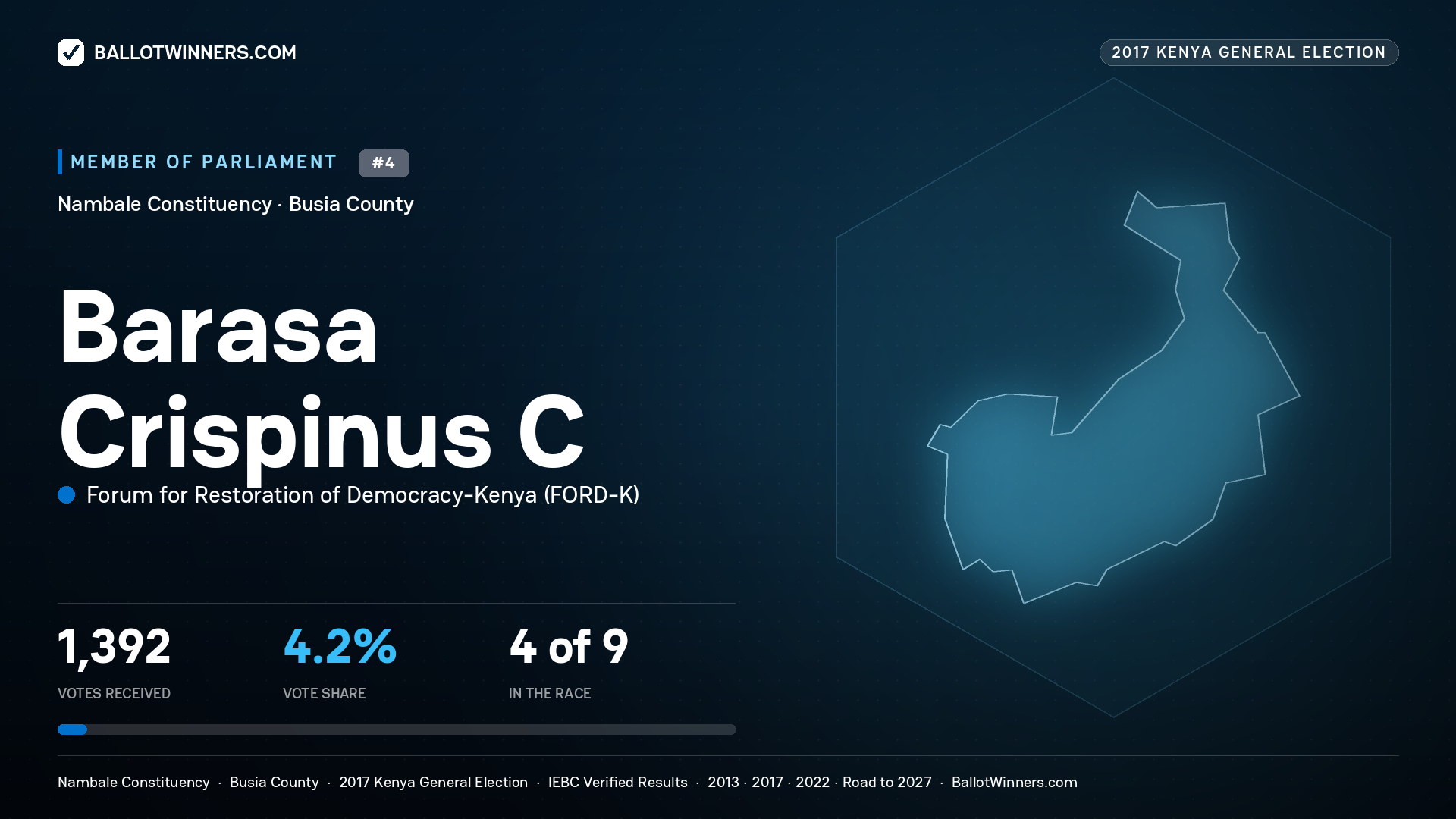BARASA CRISPINUS C, FORUM FOR RESTORATION OF DEMOCRACY-KENYA, contested Member of Parliament for NAMBALE, 1,392 votes, 2017 Kenya general election.