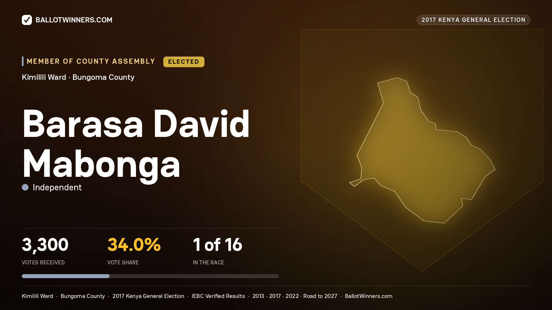 BARASA DAVID MABONGA, INDEPENDENT, elected Member of County Assembly for KIMILILI, 3,300 votes, 2017 Kenya general election.