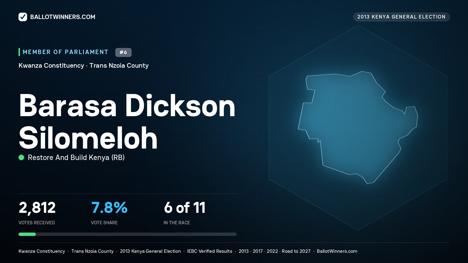 BARASA DICKSON
SILOMELOH, contested Member of Parliament for KWANZA, 2,812 votes, 2013 Kenya general election.