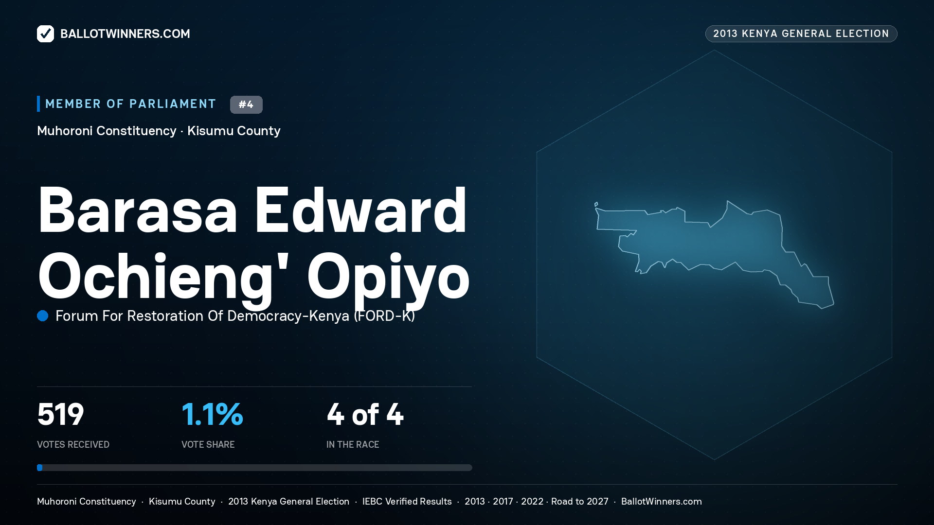 BARASA EDWARD
OCHIENG' OPIYO, contested Member of Parliament for MUHORONI, 519 votes, 2013 Kenya general election.