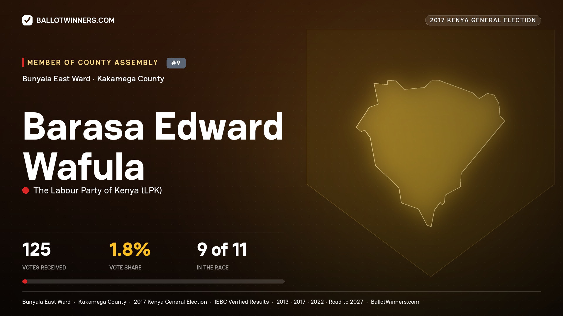 BARASA EDWARD WAFULA, THE LABOUR PARTY OF KENYA, contested Member of County Assembly for BUNYALA EAST, 125 votes, 2017 Kenya general election.
