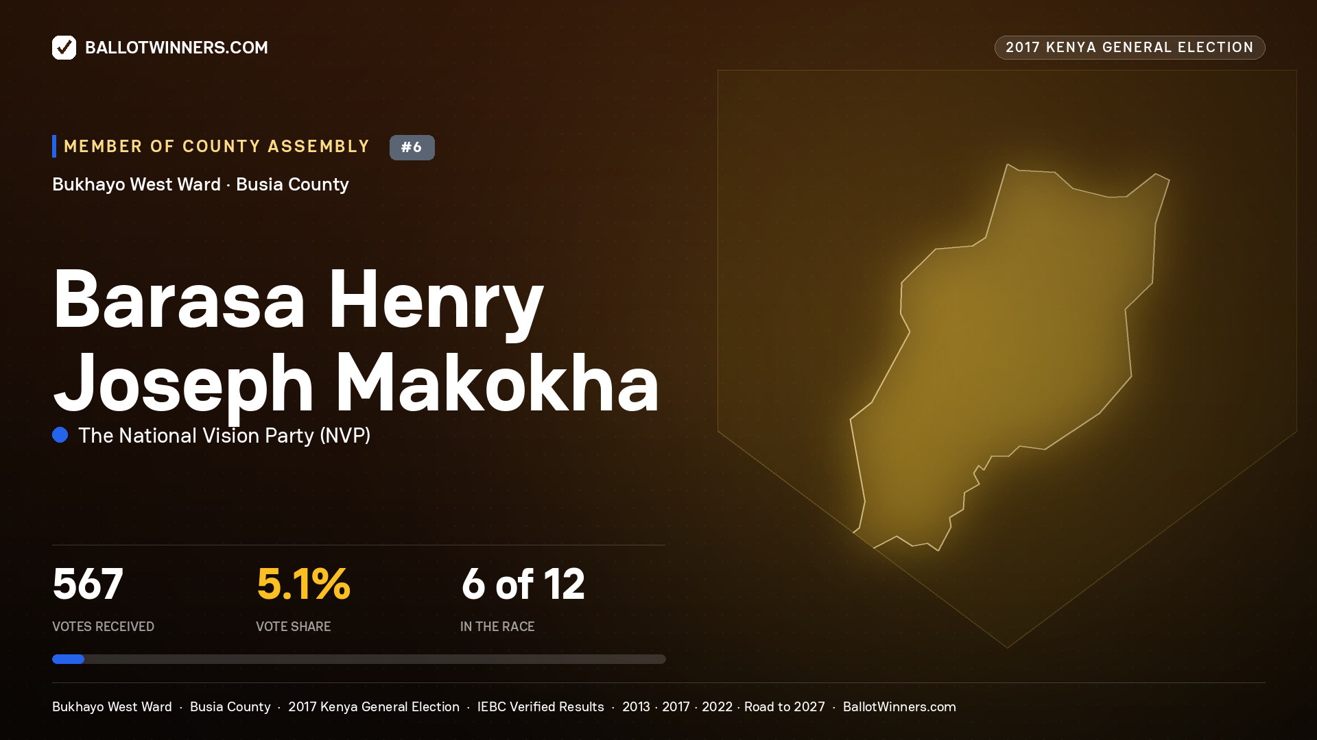 BARASA HENRY JOSEPH MAKOKHA, THE NATIONAL VISION PARTY, contested Member of County Assembly for BUKHAYO WEST, 567 votes, 2017 Kenya general election.