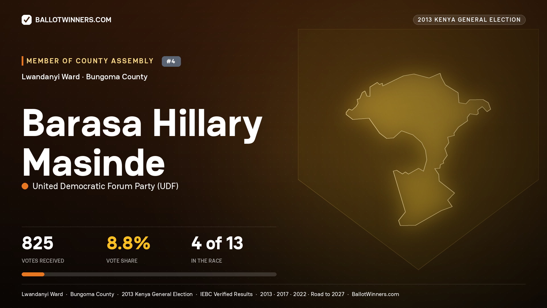BARASA HILLARY MASINDE, contested Member of County Assembly for LWANDANYI, 825 votes, 2013 Kenya general election.