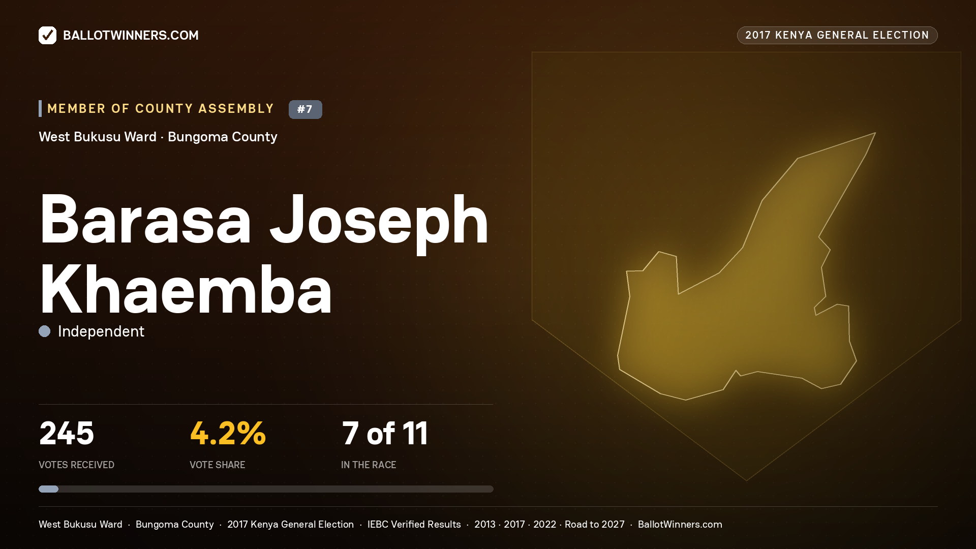 BARASA JOSEPH KHAEMBA, INDEPENDENT, contested Member of County Assembly for WEST BUKUSU, 245 votes, 2017 Kenya general election.