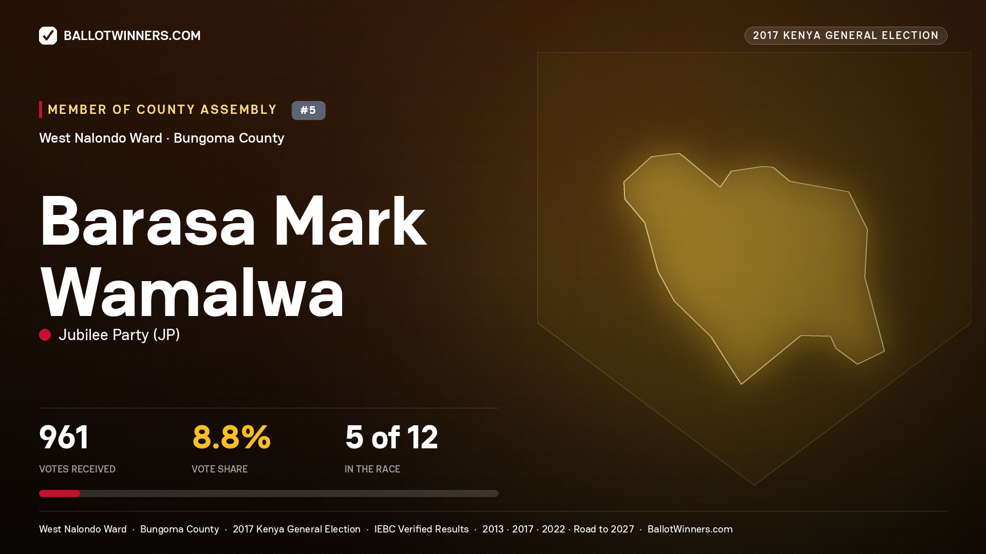 BARASA MARK WAMALWA, JUBILEE PARTY, contested Member of County Assembly for WEST NALONDO, 961 votes, 2017 Kenya general election.