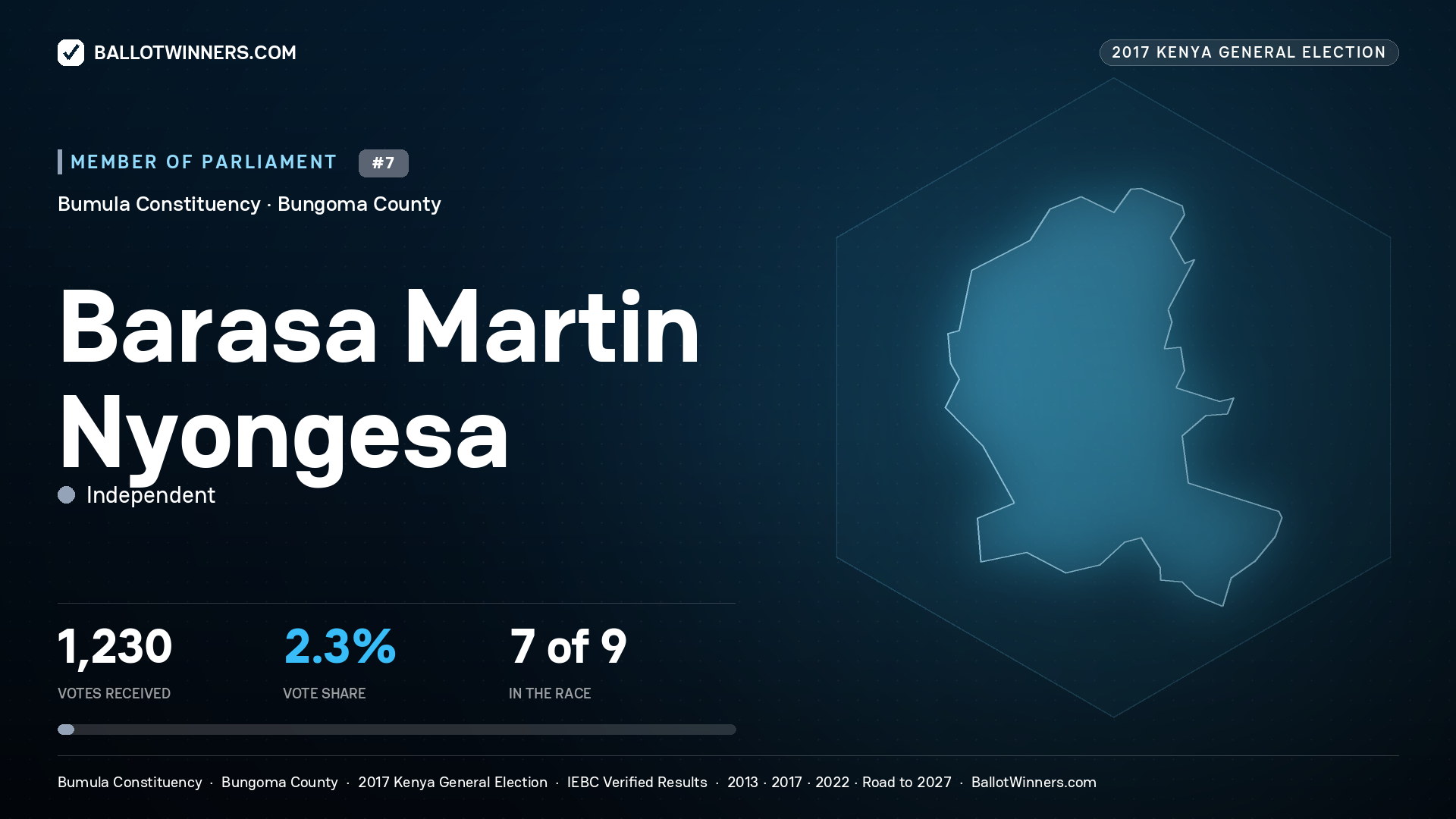 BARASA MARTIN NYONGESA, INDEPENDENT, contested Member of Parliament for BUMULA, 1,230 votes, 2017 Kenya general election.