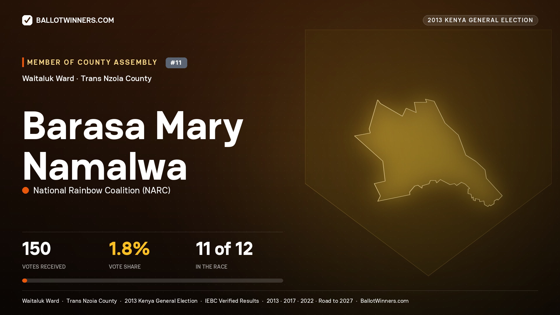 BARASA MARY NAMALWA, contested Member of County Assembly for WAITALUK, 150 votes, 2013 Kenya general election.