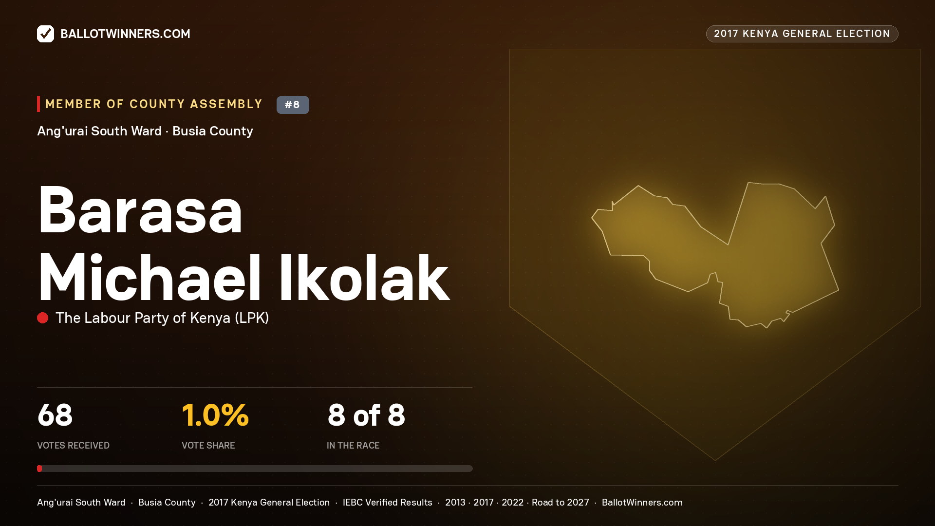 BARASA MICHAEL IKOLAK, THE LABOUR PARTY OF KENYA, contested Member of County Assembly for ANG'URAI SOUTH, 68 votes, 2017 Kenya general election.