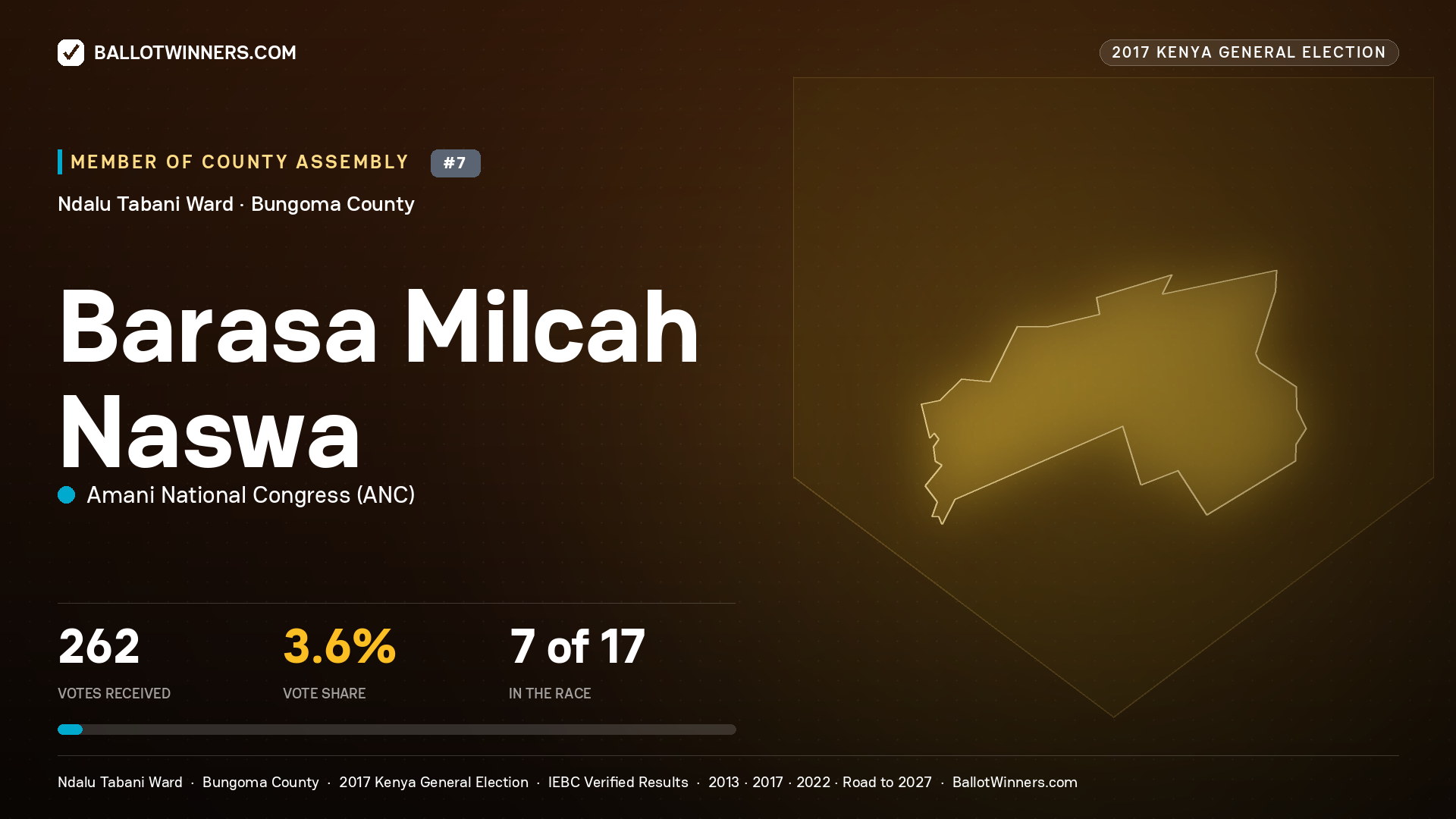 BARASA MILCAH NASWA, AMANI NATIONAL CONGRESS, contested Member of County Assembly for NDALU  TABANI, 262 votes, 2017 Kenya general election.