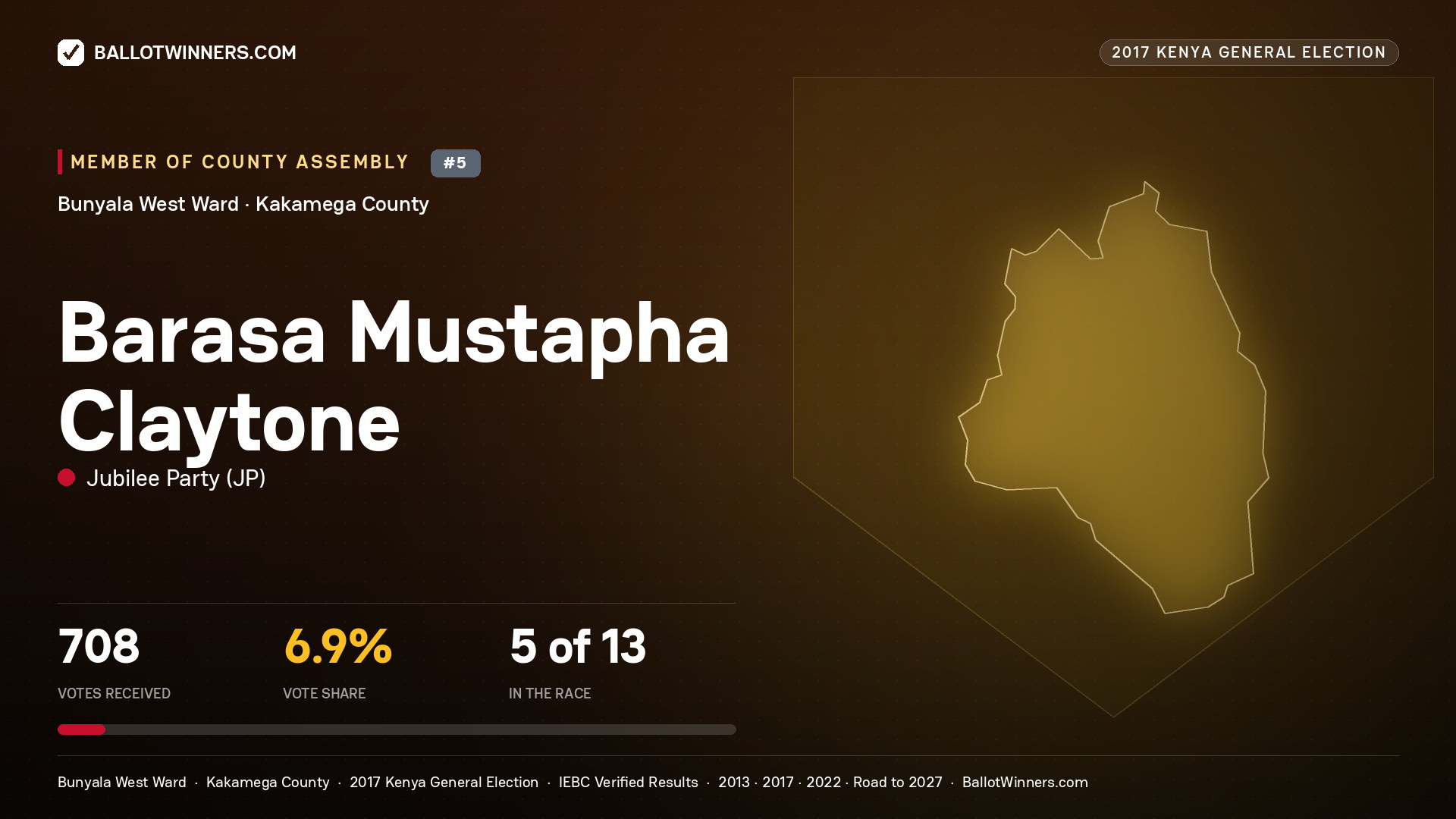 BARASA MUSTAPHA CLAYTONE, JUBILEE PARTY, contested Member of County Assembly for BUNYALA WEST, 708 votes, 2017 Kenya general election.