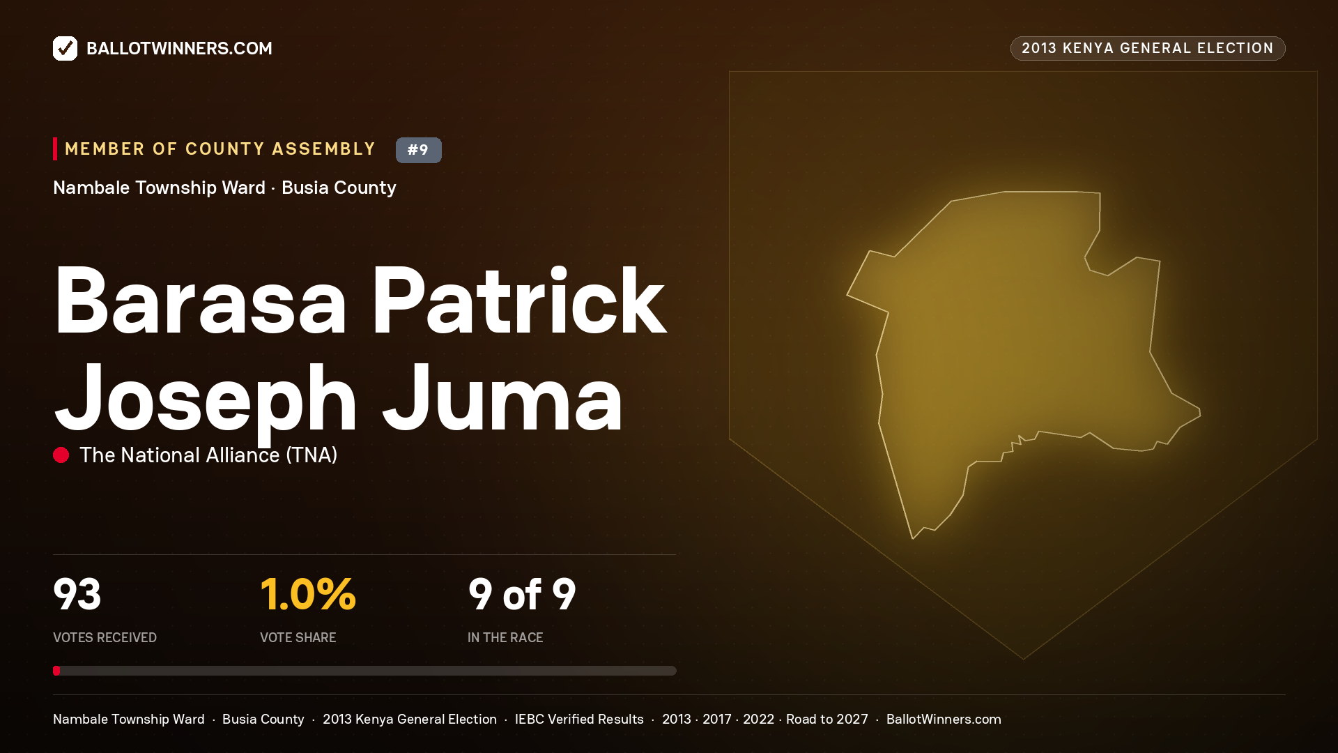 BARASA PATRICK JOSEPH JUMA, contested Member of County Assembly for NAMBALE TOWNSHIP, 93 votes, 2013 Kenya general election.