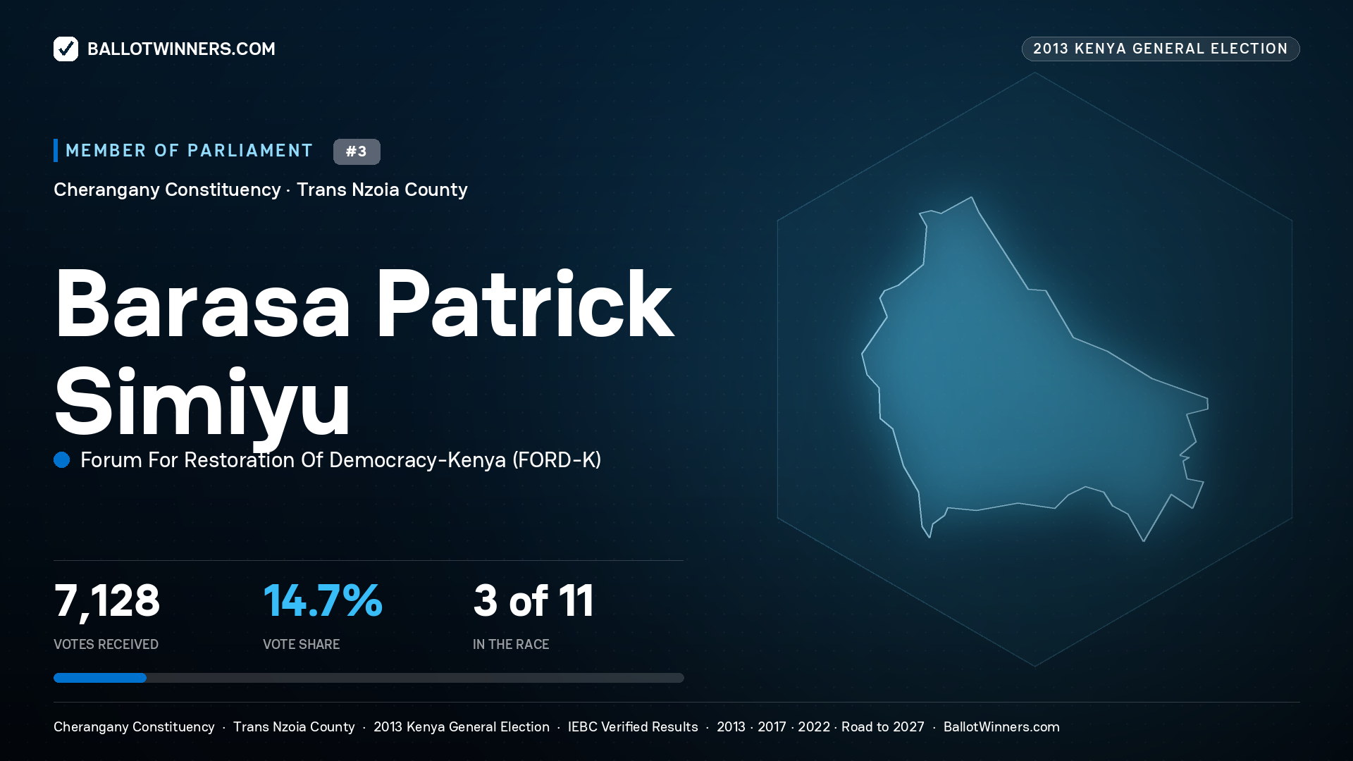 BARASA PATRICK SIMIYU, contested Member of Parliament for CHERANGANY, 7,128 votes, 2013 Kenya general election.