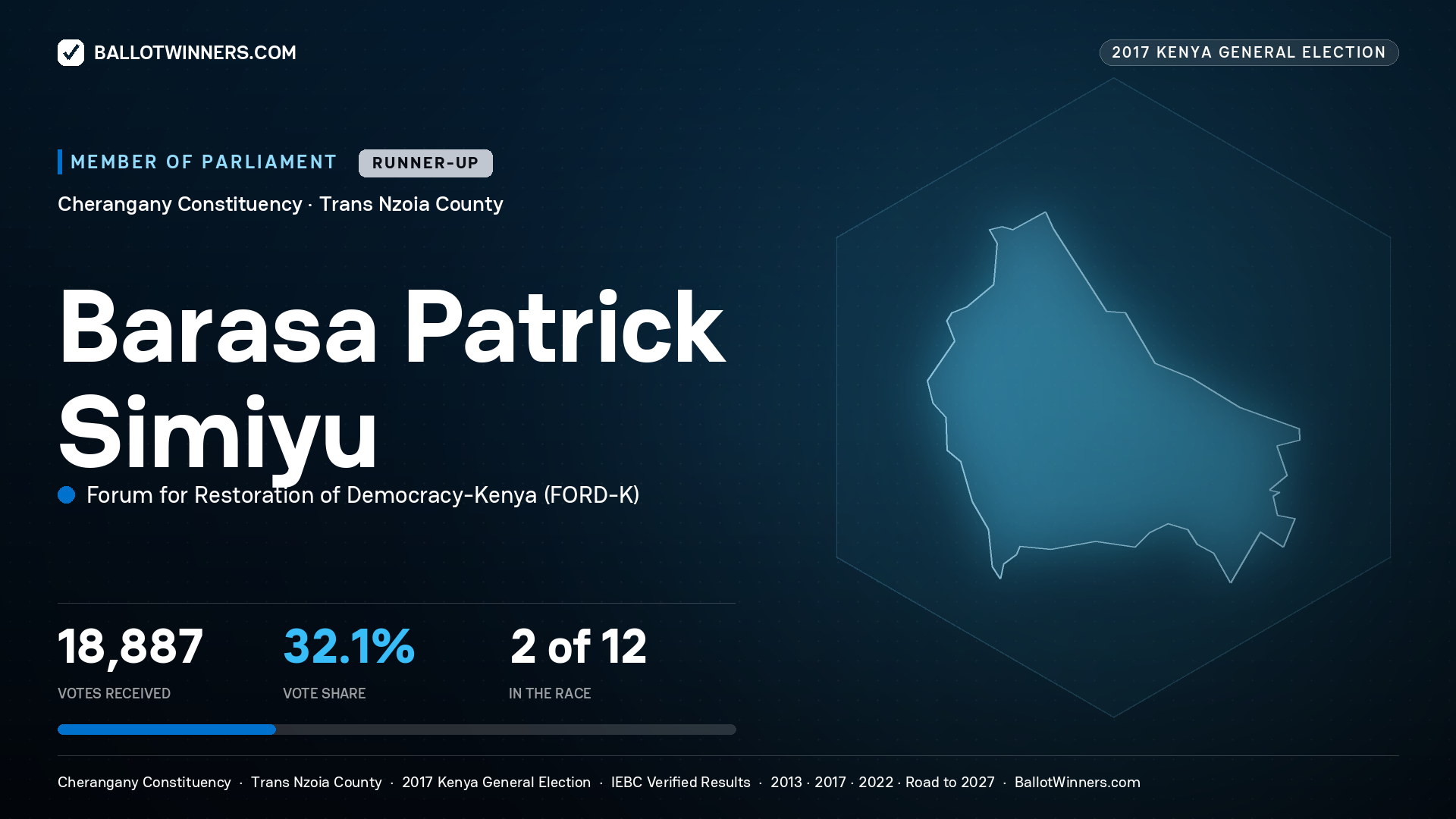 BARASA PATRICK SIMIYU, FORUM FOR RESTORATION OF
DEMOCRACY-KENYA, contested Member of Parliament for CHERANGANY, 18,887 votes, 2017 Kenya general election.
