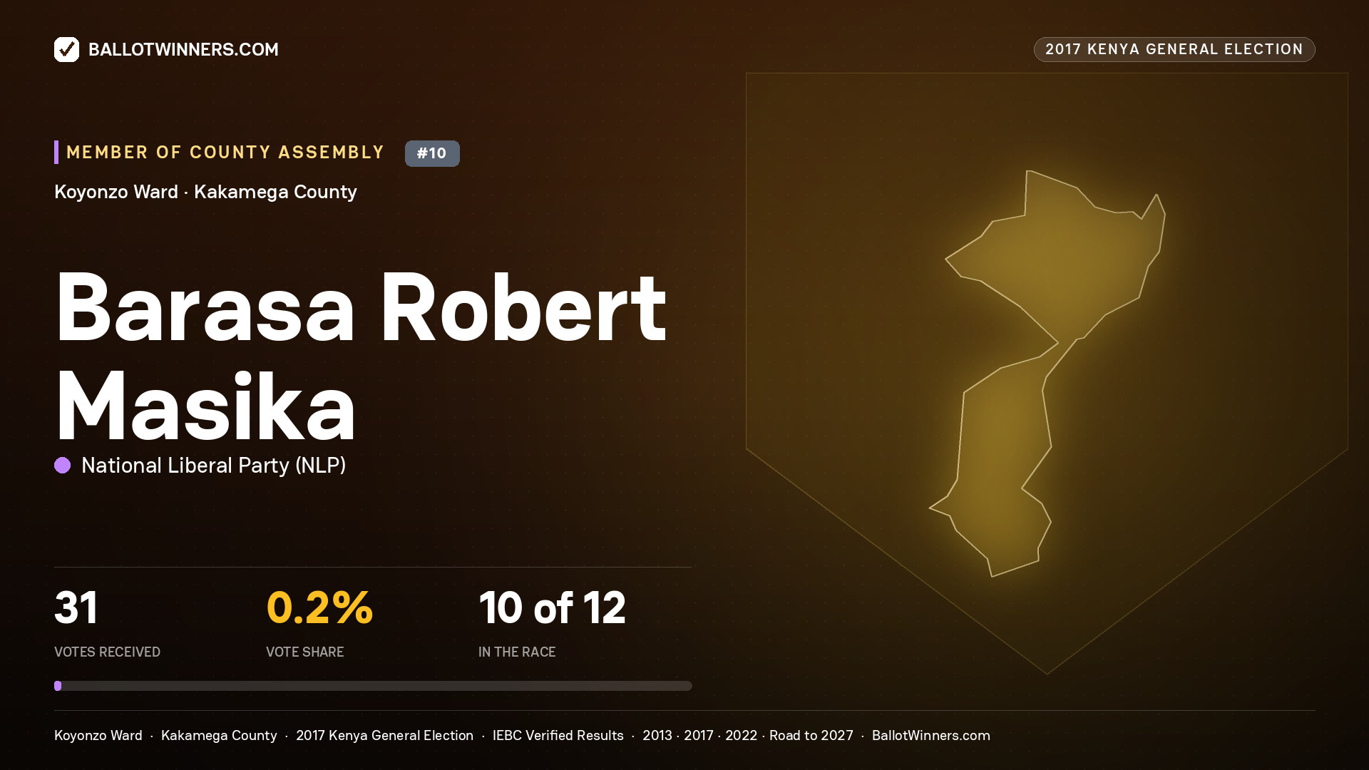 BARASA ROBERT MASIKA, NATIONAL LIBERAL PARTY, contested Member of County Assembly for KOYONZO, 31 votes, 2017 Kenya general election.
