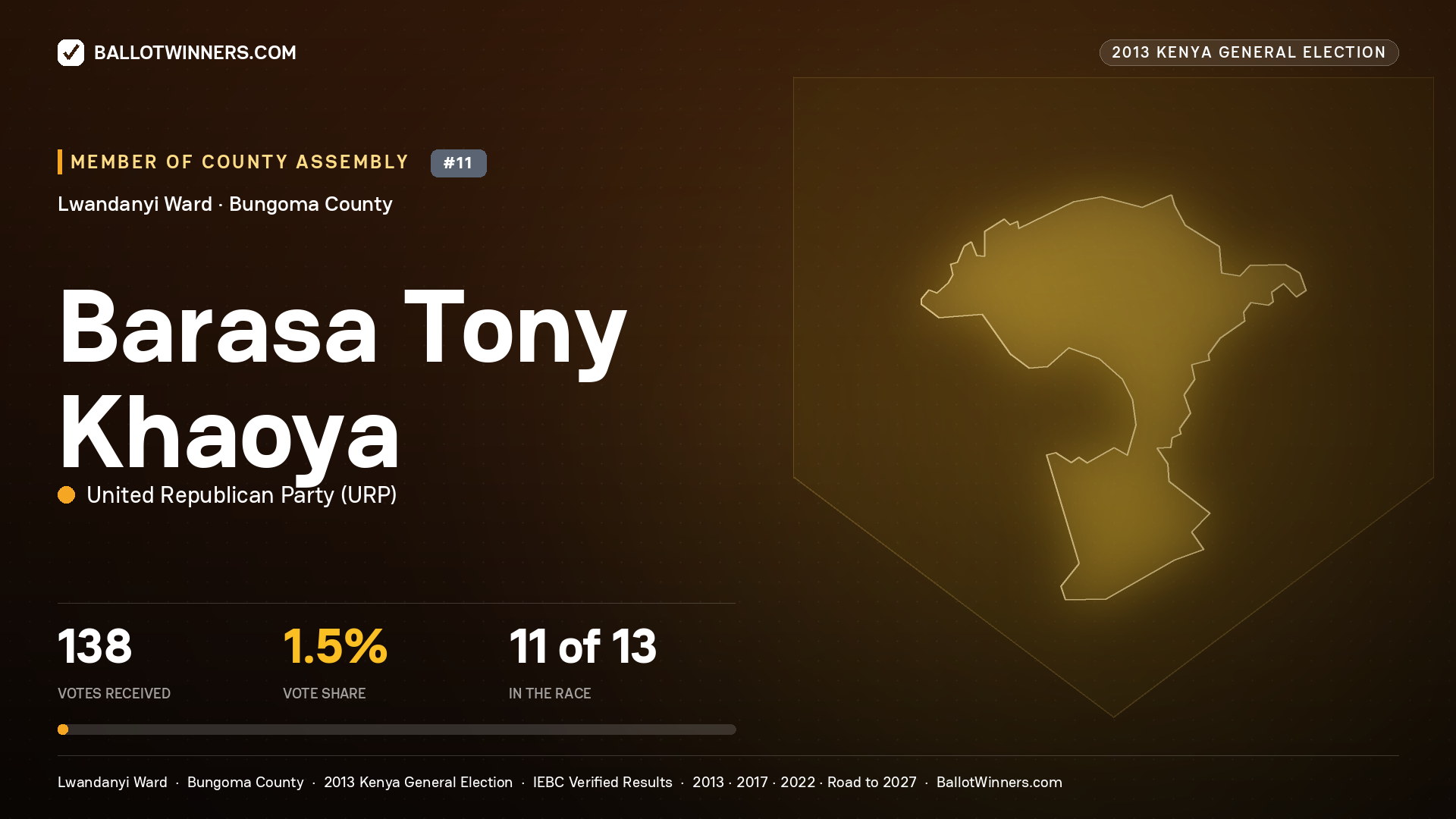 BARASA TONY KHAOYA, contested Member of County Assembly for LWANDANYI, 138 votes, 2013 Kenya general election.