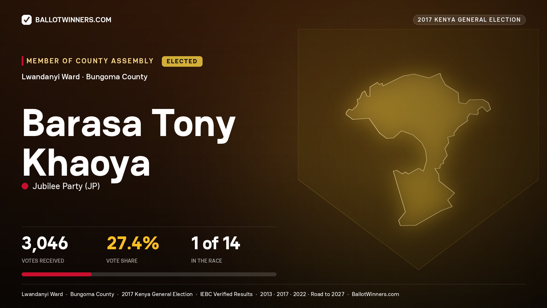 BARASA TONY KHAOYA, JUBILEE PARTY, elected Member of County Assembly for LWANDANYI, 3,046 votes, 2017 Kenya general election.