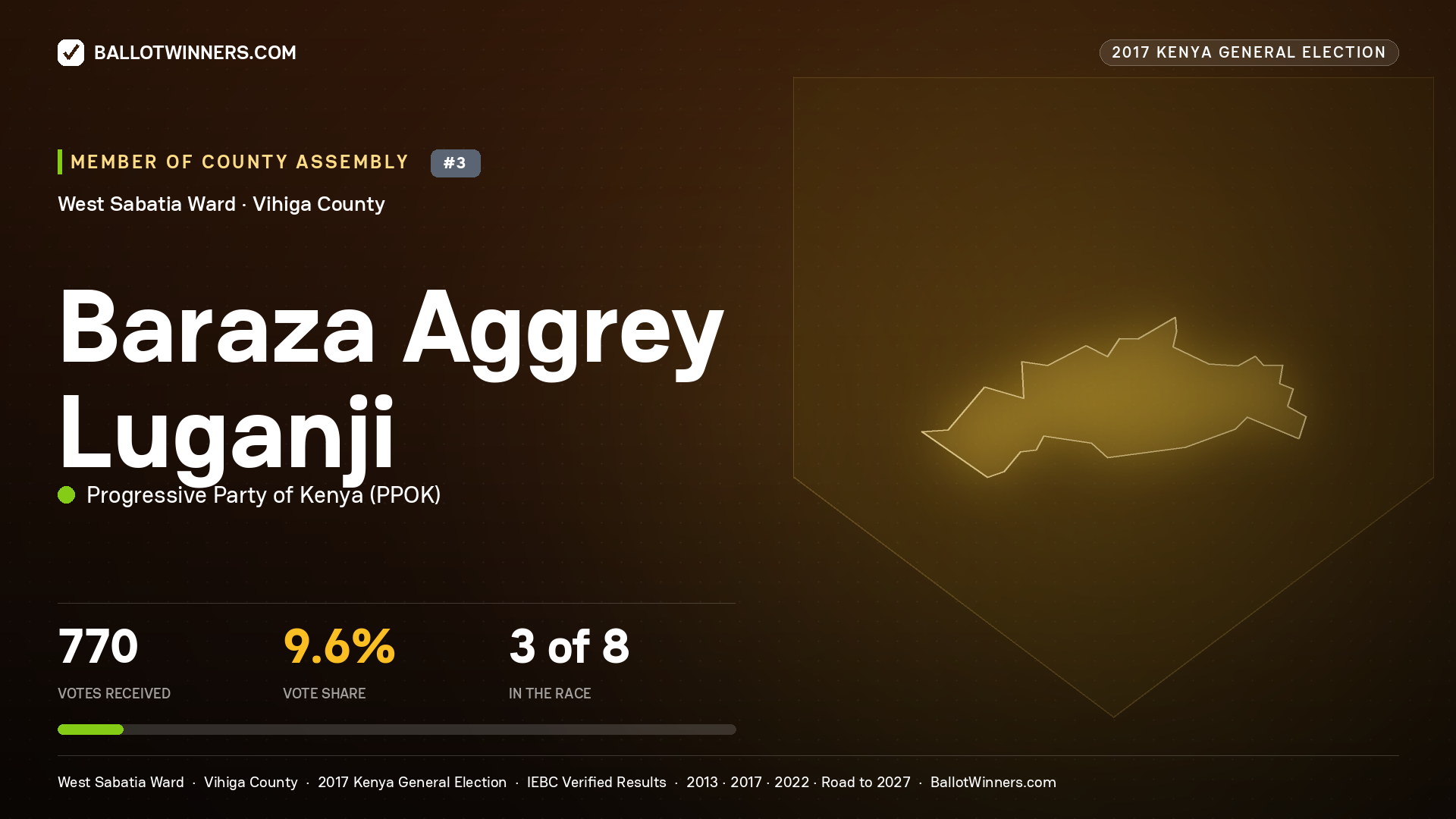 BARAZA AGGREY LUGANJI, PROGRESSIVE PARTY OF KENYA, contested Member of County Assembly for WEST SABATIA, 770 votes, 2017 Kenya general election.