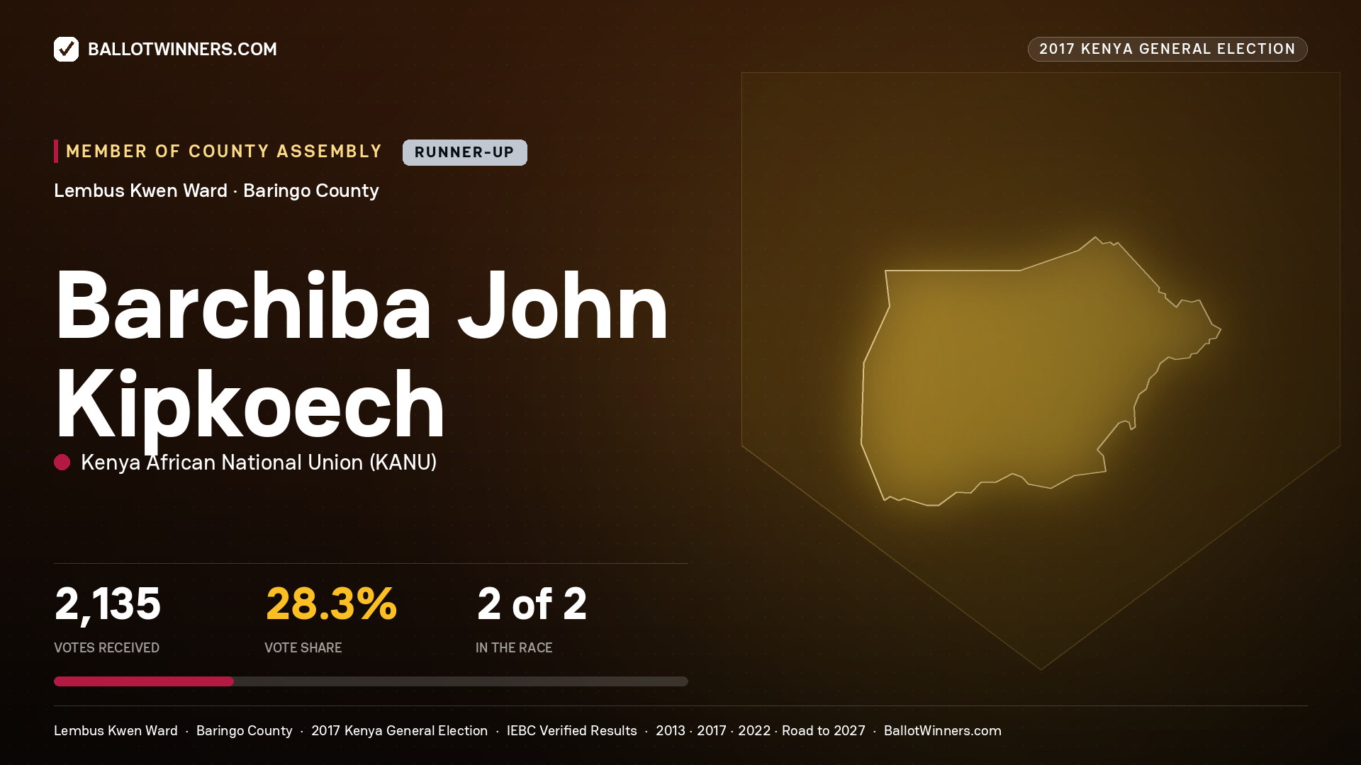 BARCHIBA JOHN KIPKOECH, KENYA AFRICAN NATIONAL UNION, contested Member of County Assembly for LEMBUS KWEN, 2,135 votes, 2017 Kenya general election.