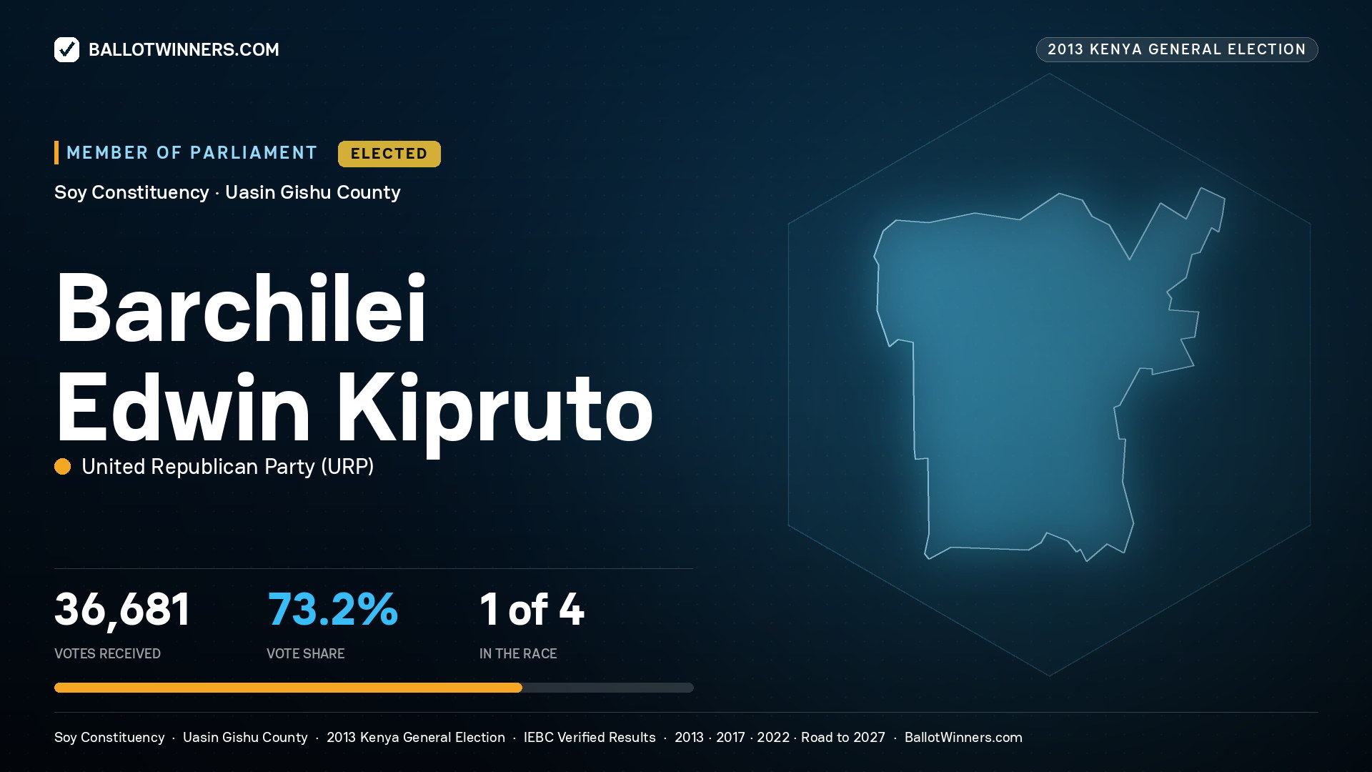 BARCHILEI EDWIN
KIPRUTO, elected Member of Parliament for SOY, 36,681 votes, 2013 Kenya general election.