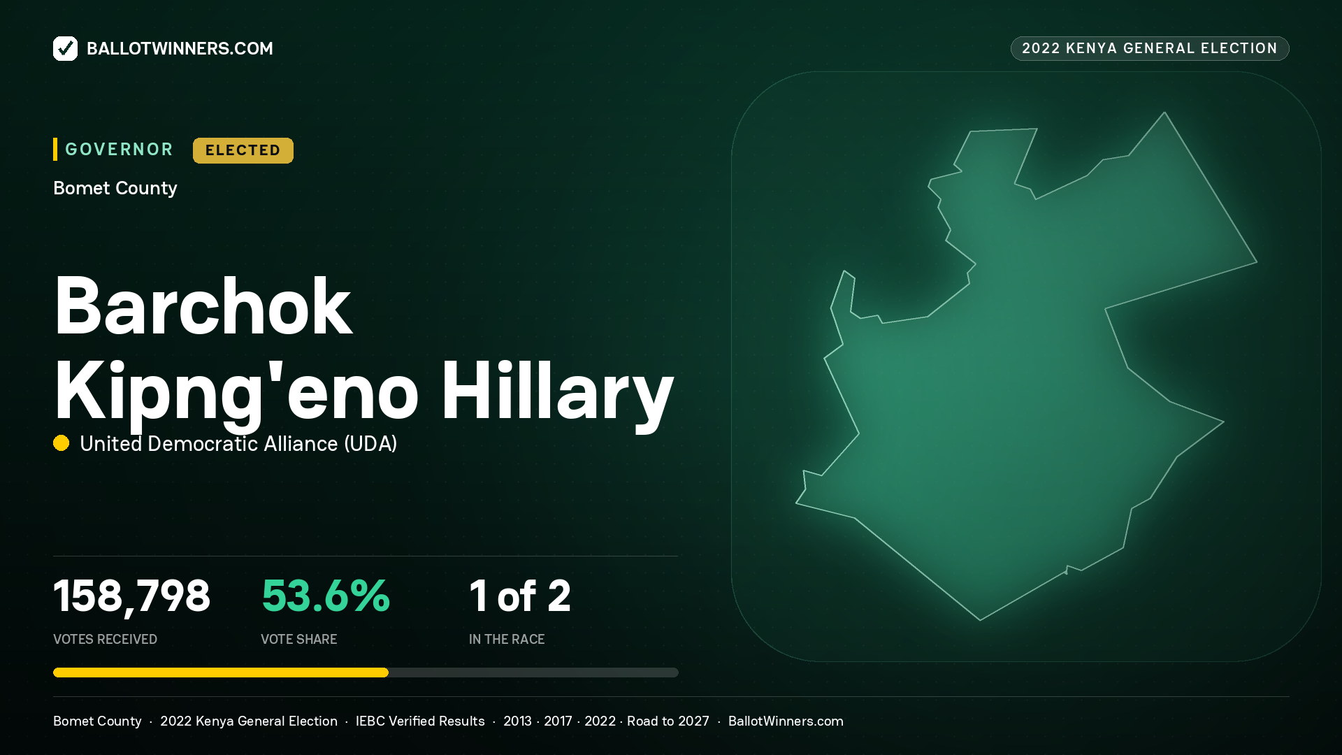 Barchok Kipng’eno Hillary, United Democratic Alliance, elected Governor for Bomet, 158,798 votes, 2022 Kenya general election.