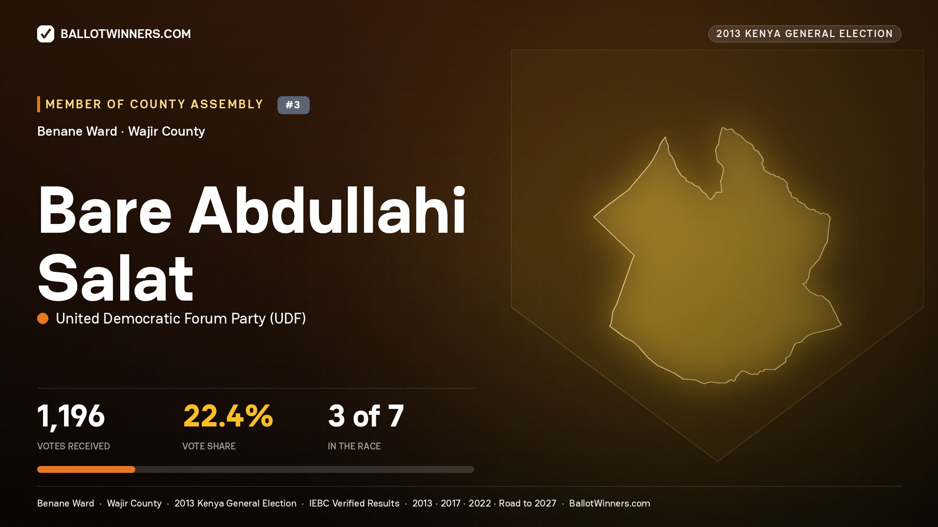 BARE ABDULLAHI SALAT, contested Member of County Assembly for BENANE, 1,196 votes, 2013 Kenya general election.