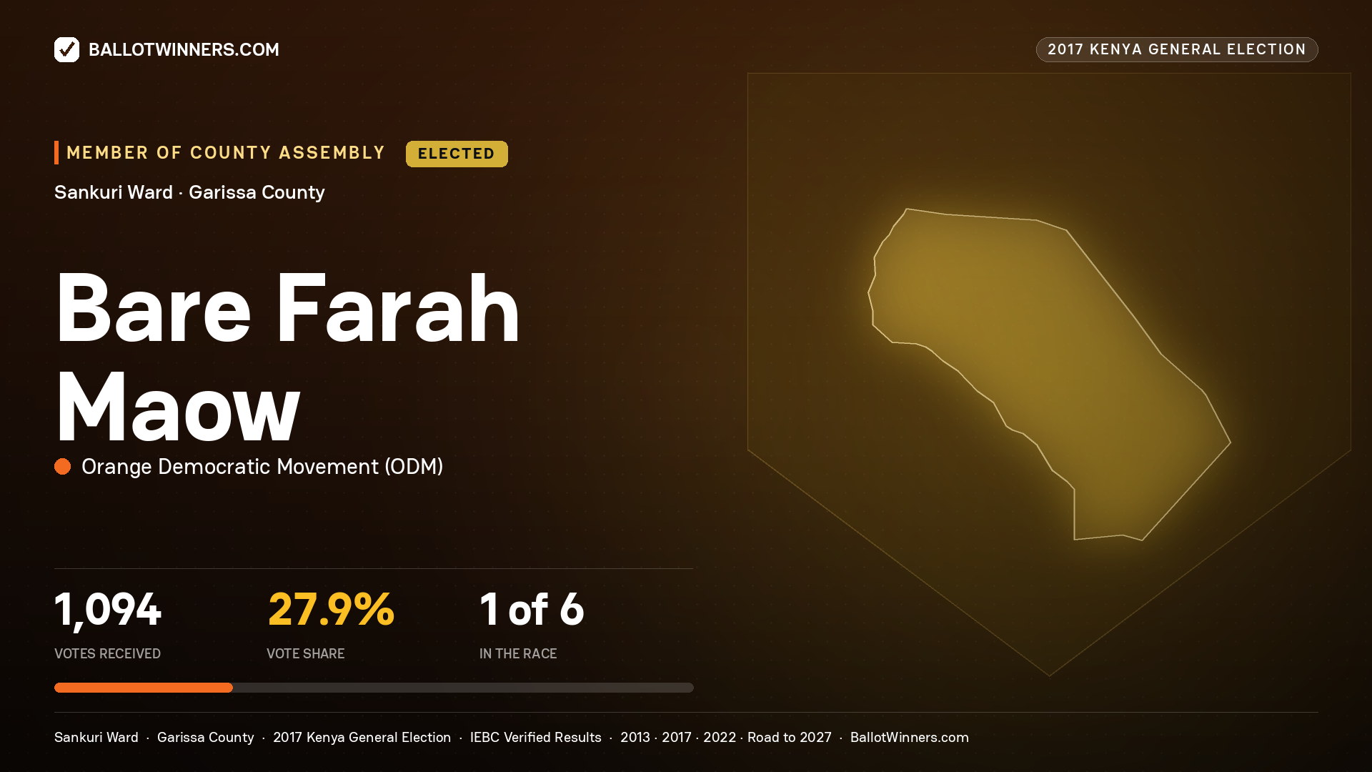 BARE FARAH MAOW, ORANGE DEMOCRATIC MOVEMENT, elected Member of County Assembly for SANKURI, 1,094 votes, 2017 Kenya general election.