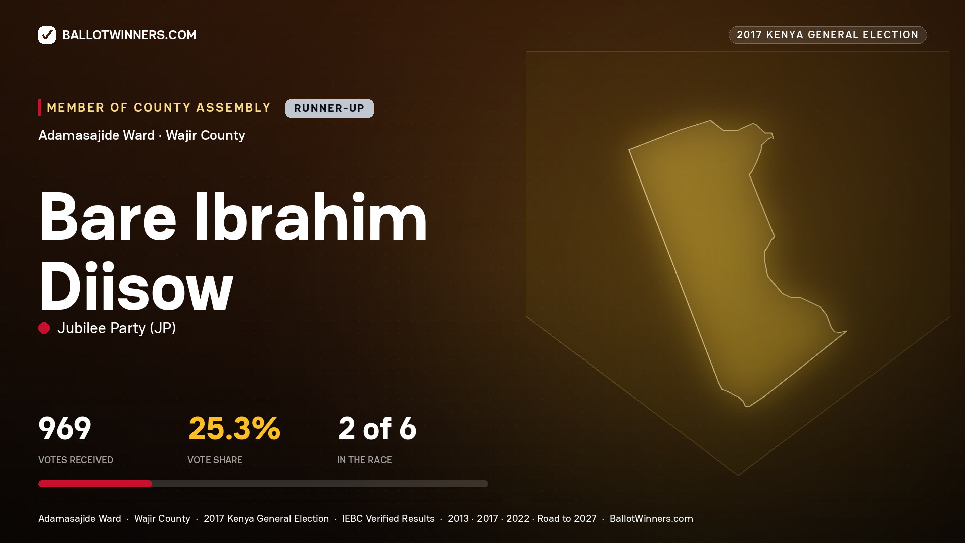 BARE IBRAHIM DIISOW, JUBILEE PARTY, contested Member of County Assembly for ADAMASAJIDE, 969 votes, 2017 Kenya general election.