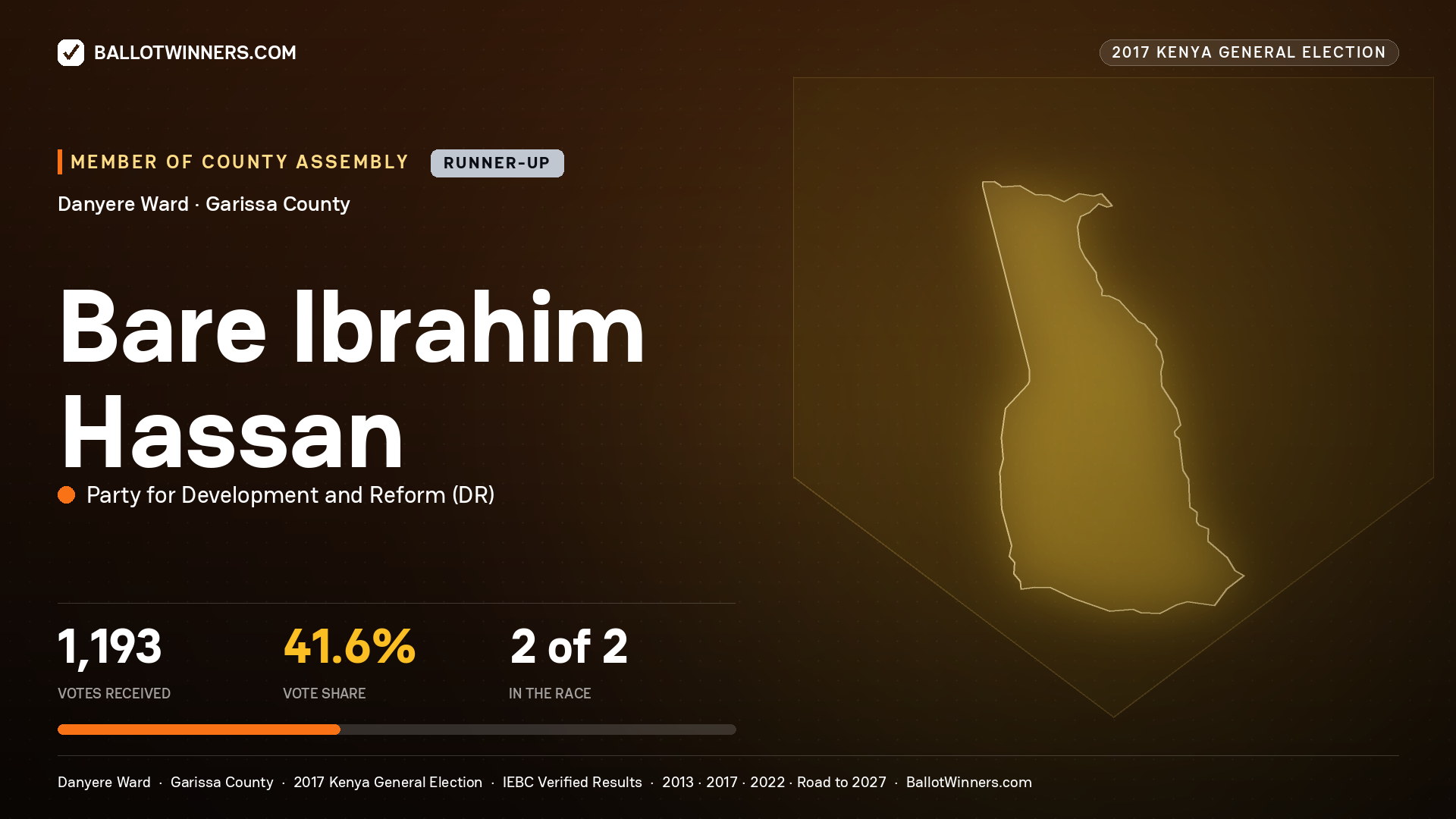 BARE IBRAHIM HASSAN, PARTY FOR DEVELOPMENT AND
REFORM, contested Member of County Assembly for DANYERE, 1,193 votes, 2017 Kenya general election.