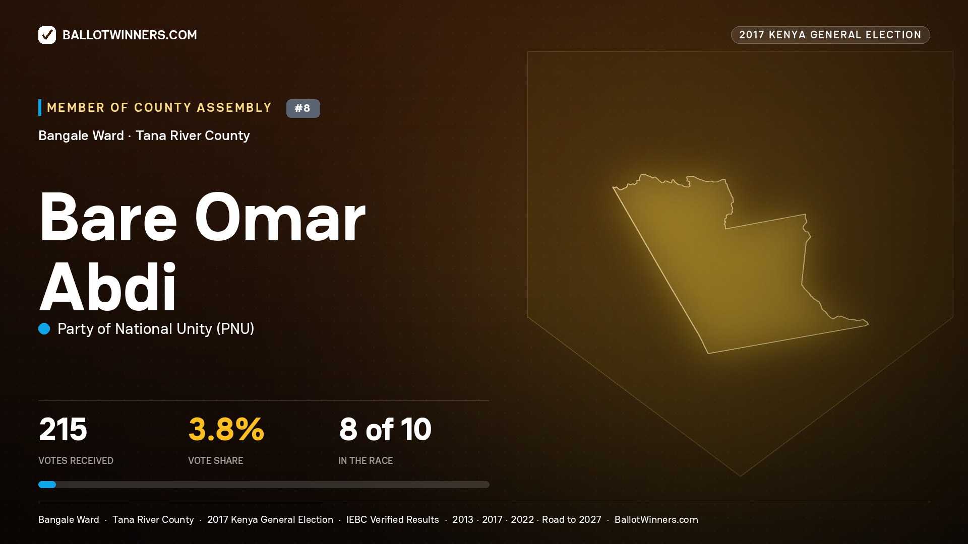BARE OMAR ABDI, PARTY OF NATIONAL UNITY, contested Member of County Assembly for BANGALE, 215 votes, 2017 Kenya general election.